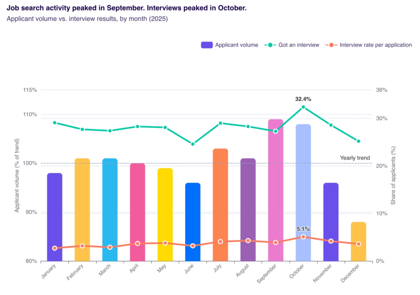 The Best Time of Year to Look for a Job, Based on Nearly 2 Million Applications