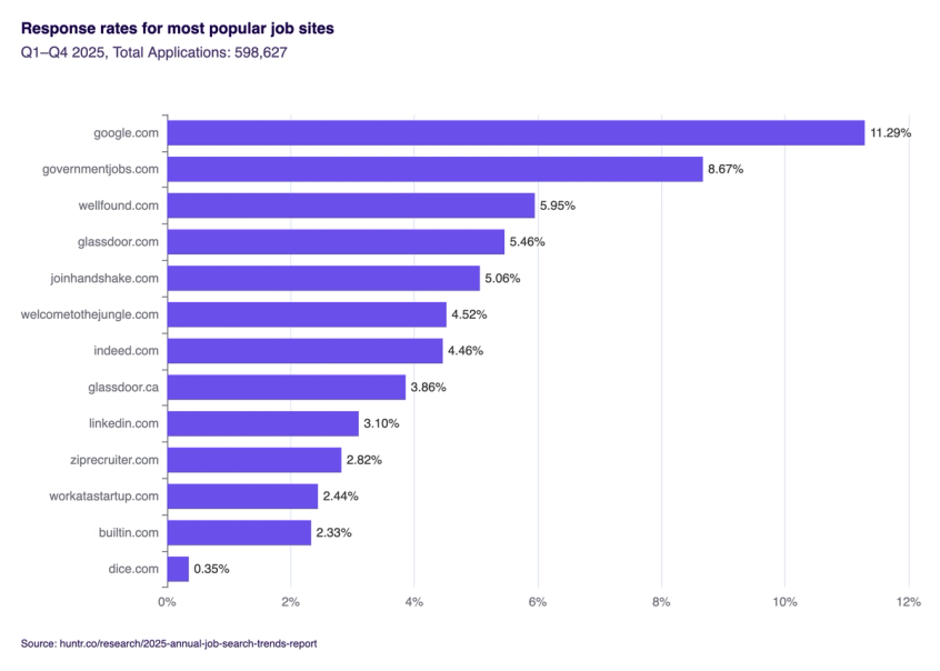 Announcing The 9 Best Job Search Sites & Job Boards of 2026 Backed by 600k Applications