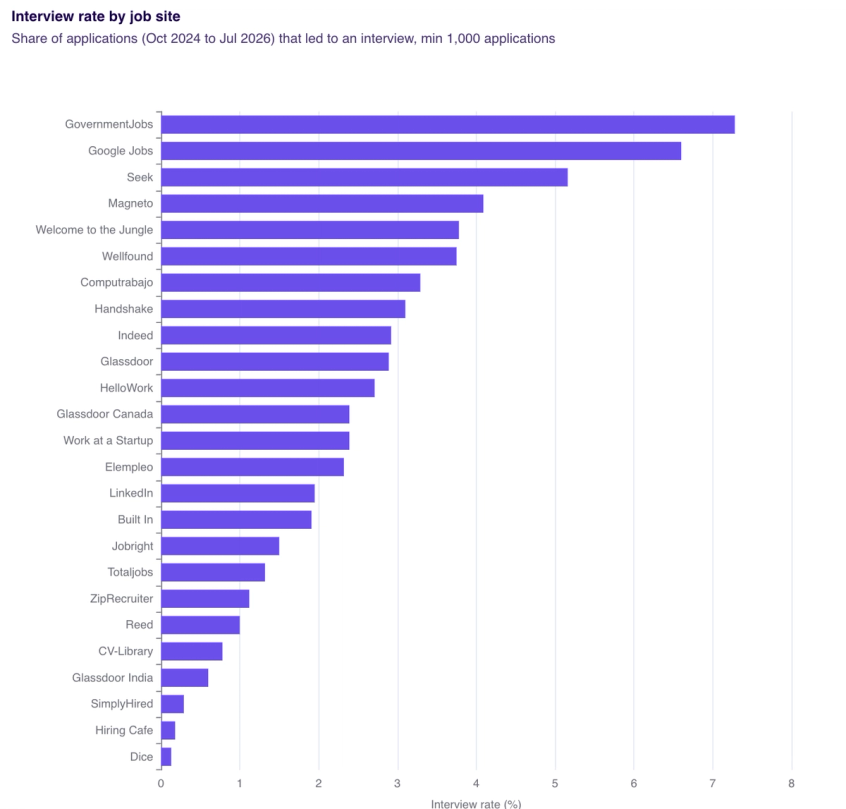 The Best Job Boards of 2026, Ranked by Interview Rate