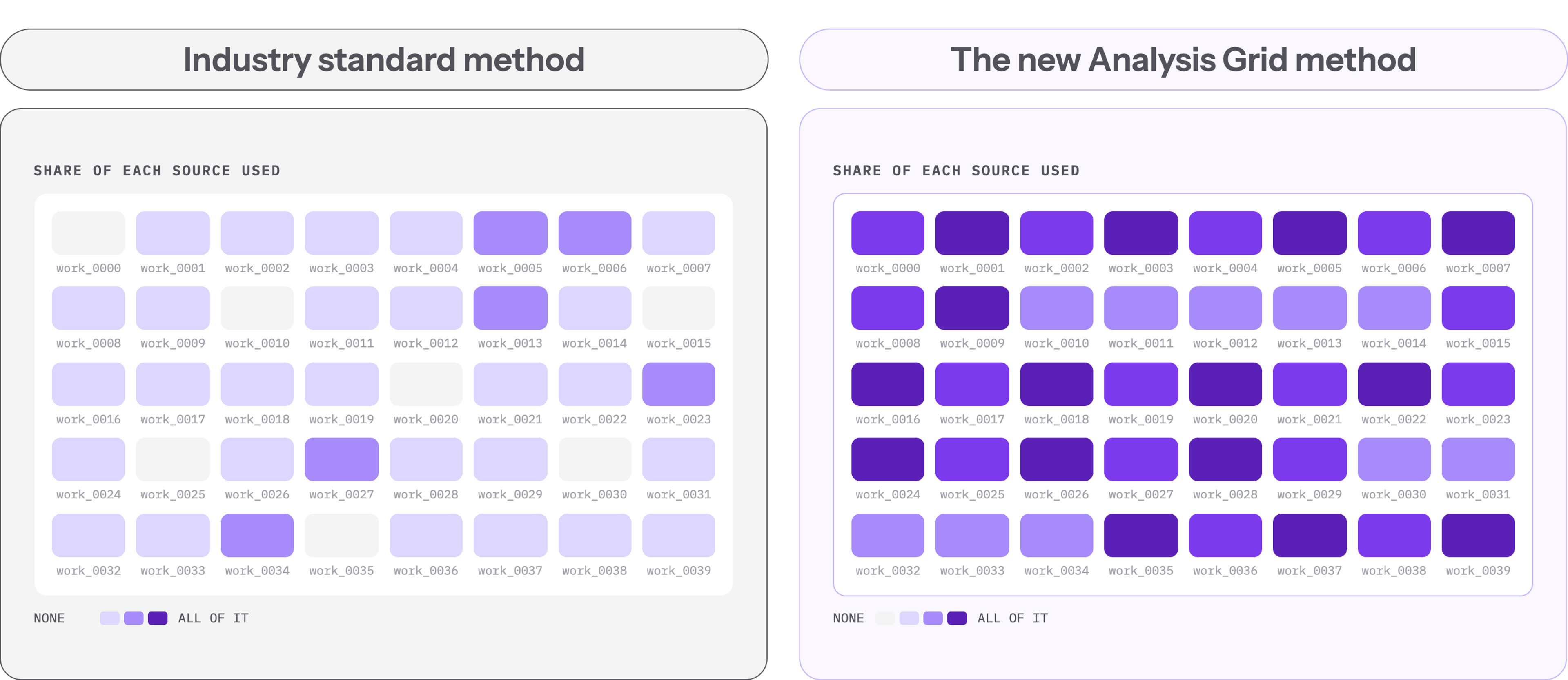 Comparison showing the industry standard method uses only fragments of each source, while the Analysis Grid uses nearly all of every source.