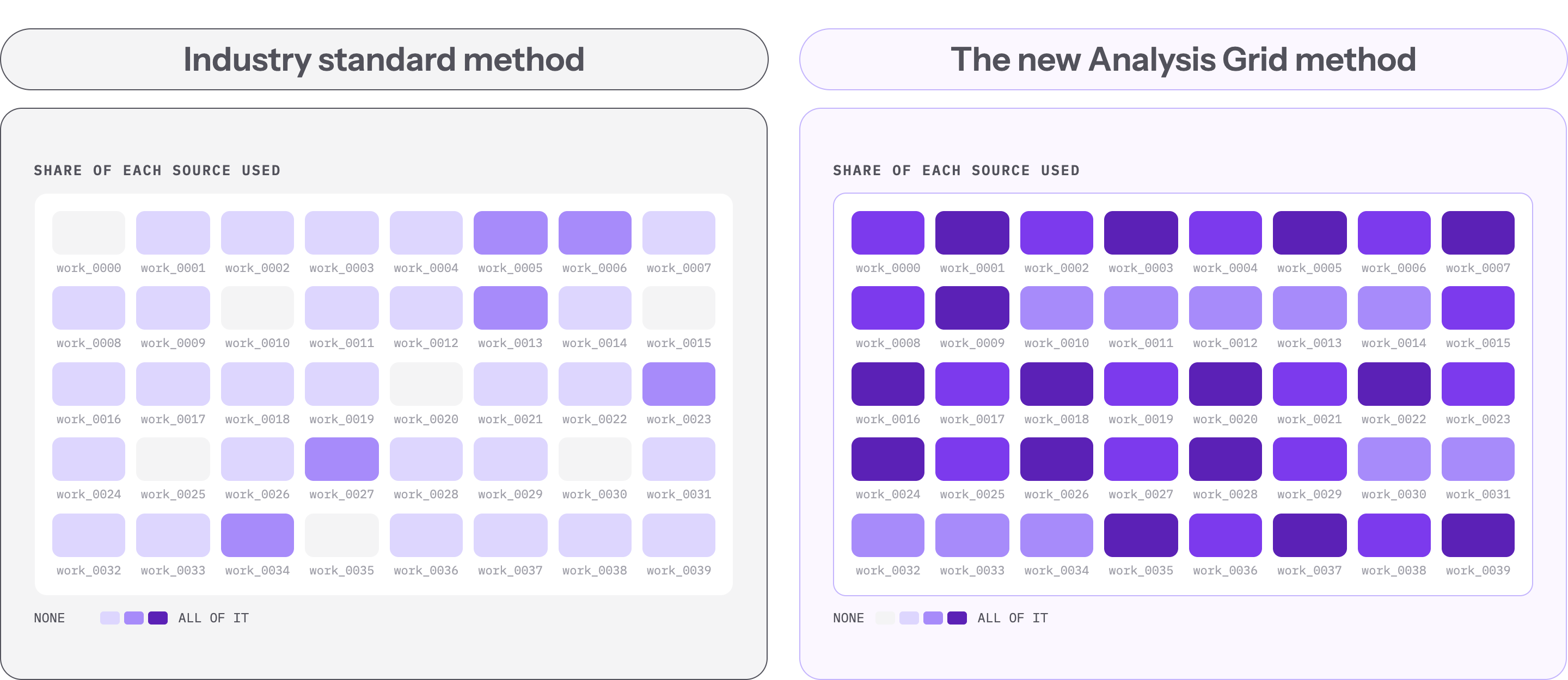 Comparison showing the industry standard method uses only fragments of each source, while the Analysis Grid uses nearly all of every source.
