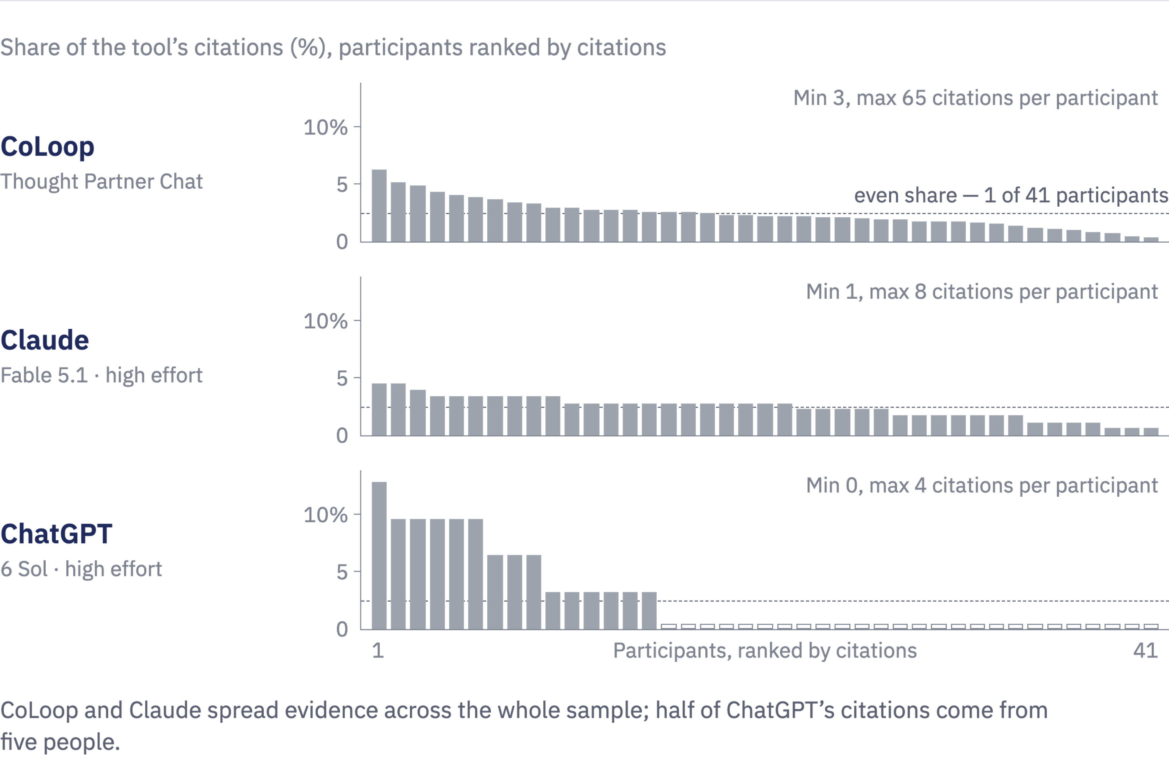 citation distribution 