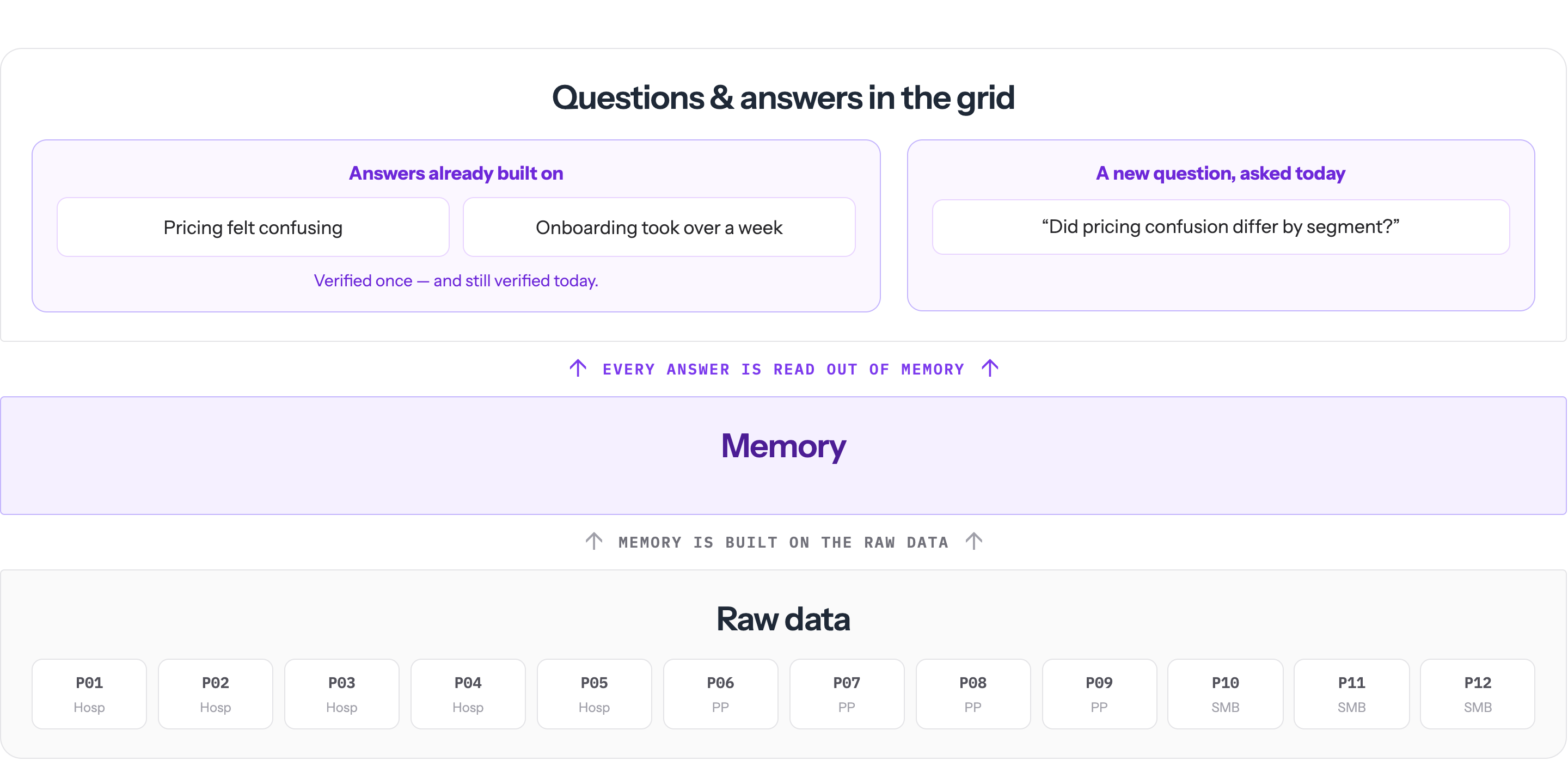 Diagram showing grid answers drawing on a memory layer built from all participant transcripts.