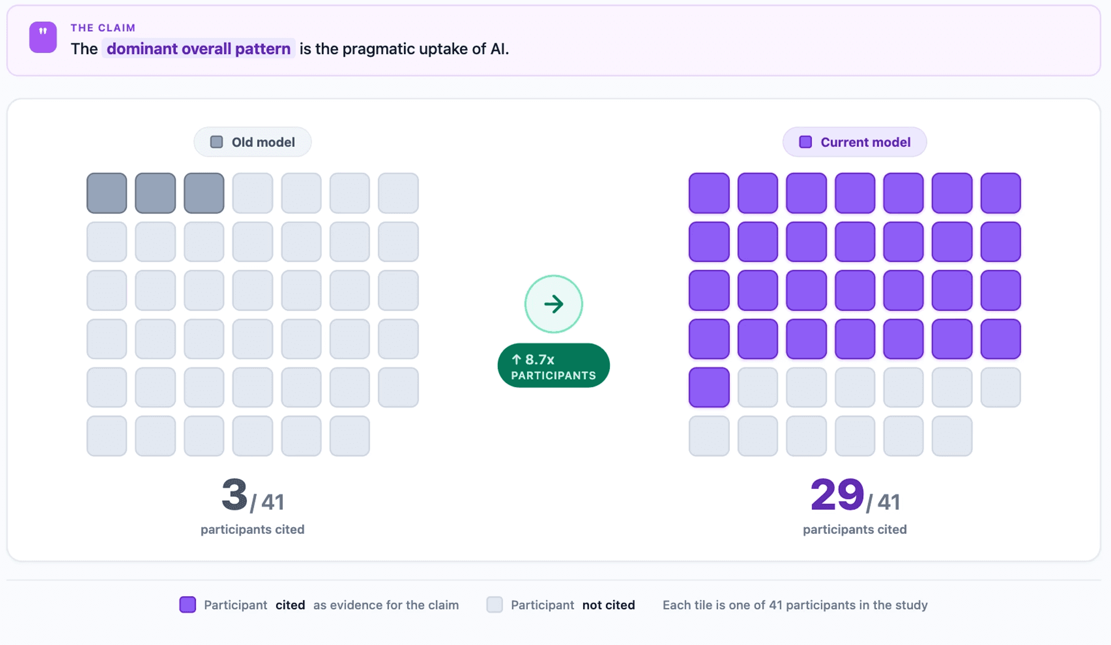 Image in “Introducing the new Thought Partner Chat, rebuilt for verifiable analysis”, under “3. Accurate prevalence”