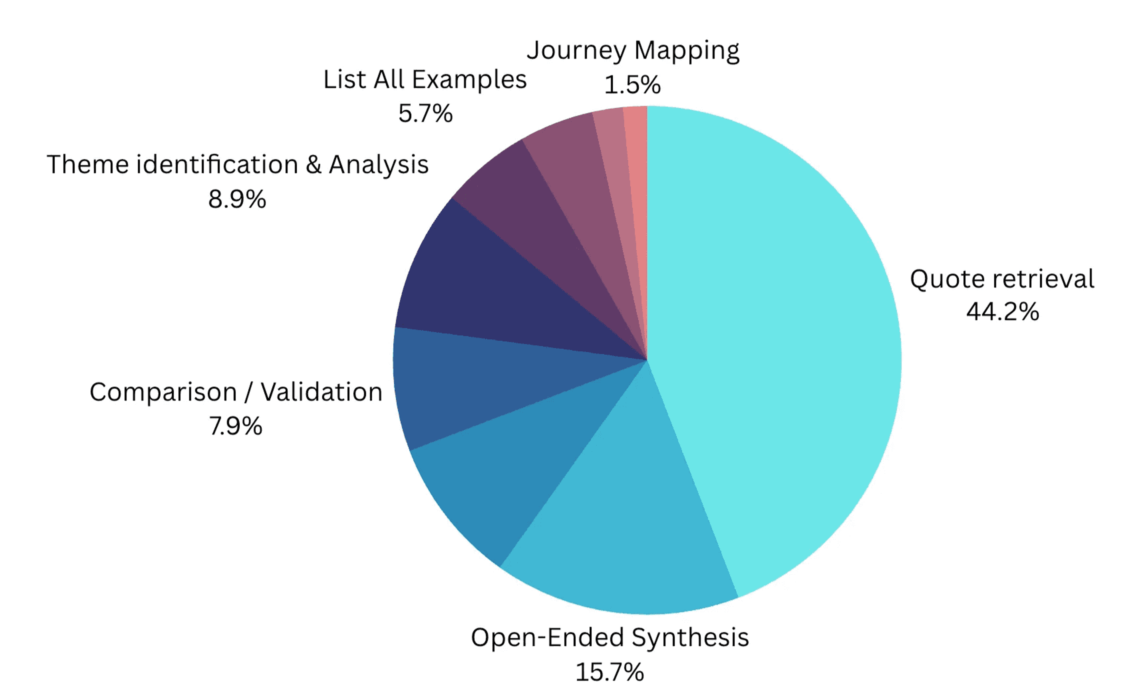 Image in “Building Chat 2.0”, under “Most common queries in CoLoop Chat”