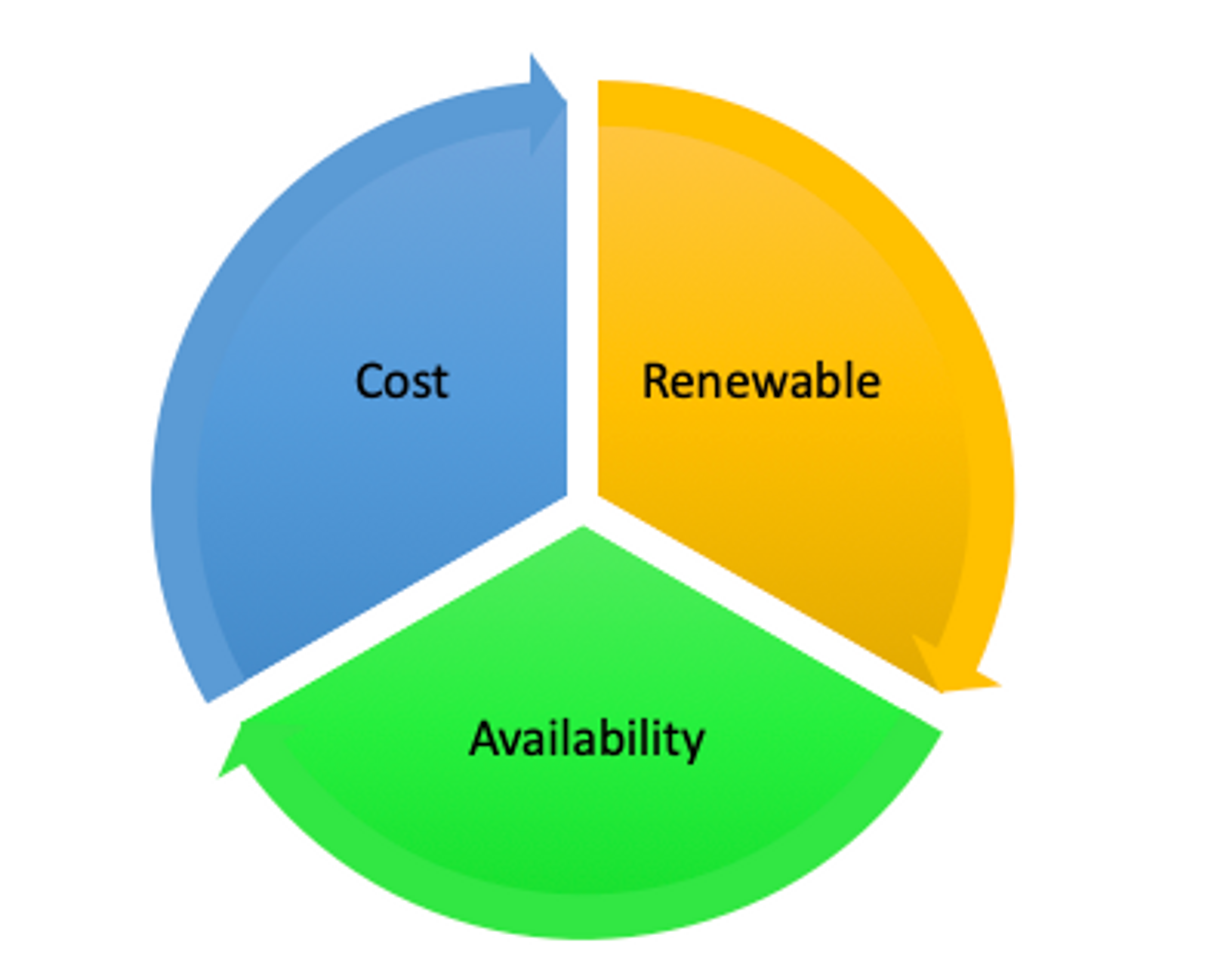 Cost, Renewable and Availability Diagram