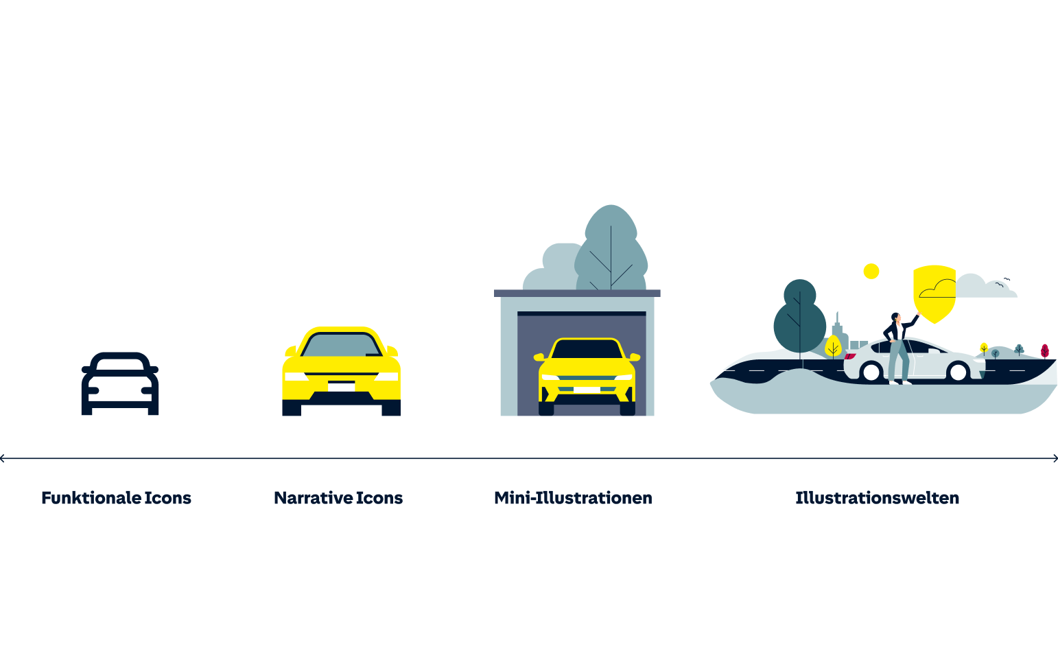 Darstellung der grafischen Skalierbarkeit des Designs am Beispiel eines Autos in vier Detailstufen: Von einem abstrakten, funktionalen Icon über ein farbiges narratives Icon und eine Mini-Illustration bis hin zu einer komplexen Illustrationswelt.