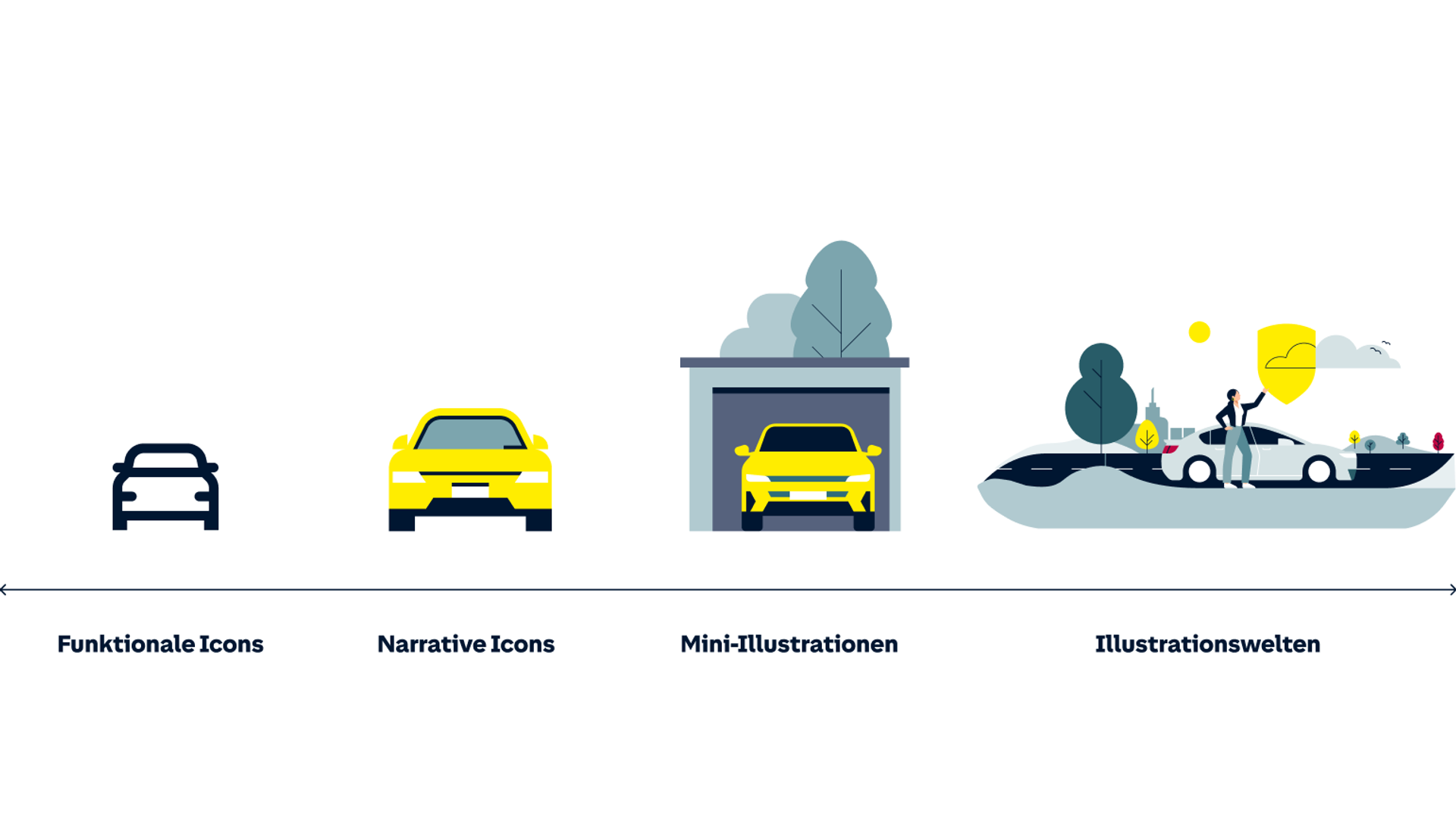 Darstellung der grafischen Skalierbarkeit des Designs am Beispiel eines Autos in vier Detailstufen: Von einem abstrakten, funktionalen Icon über ein farbiges narratives Icon und eine Mini-Illustration bis hin zu einer komplexen Illustrationswelt.