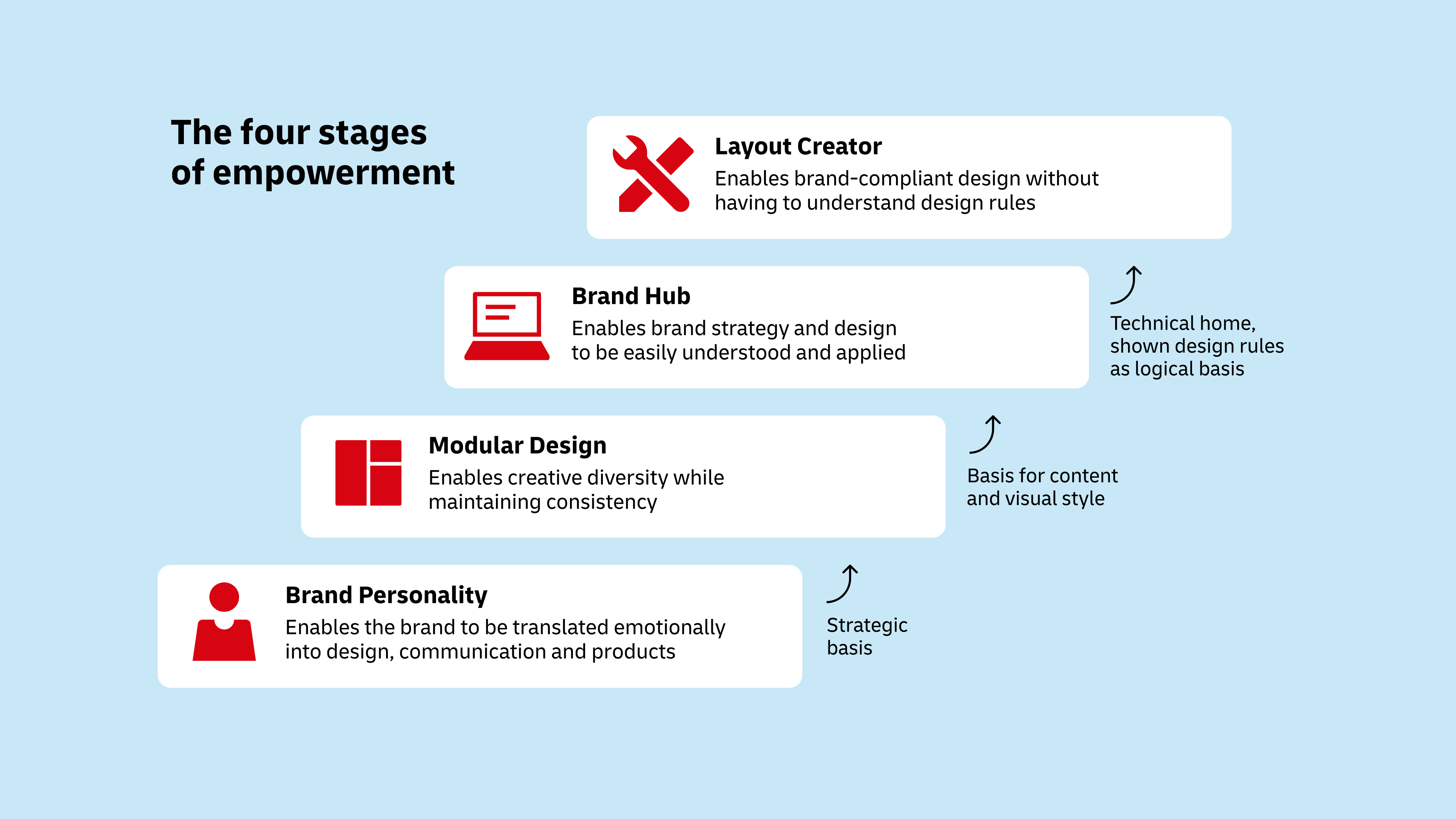 A staged model for empowering DHL brand users: A defined brand personality forms the basis for a modular design documented in a brand hub. The final stage of empowerment is the Layout Creator.