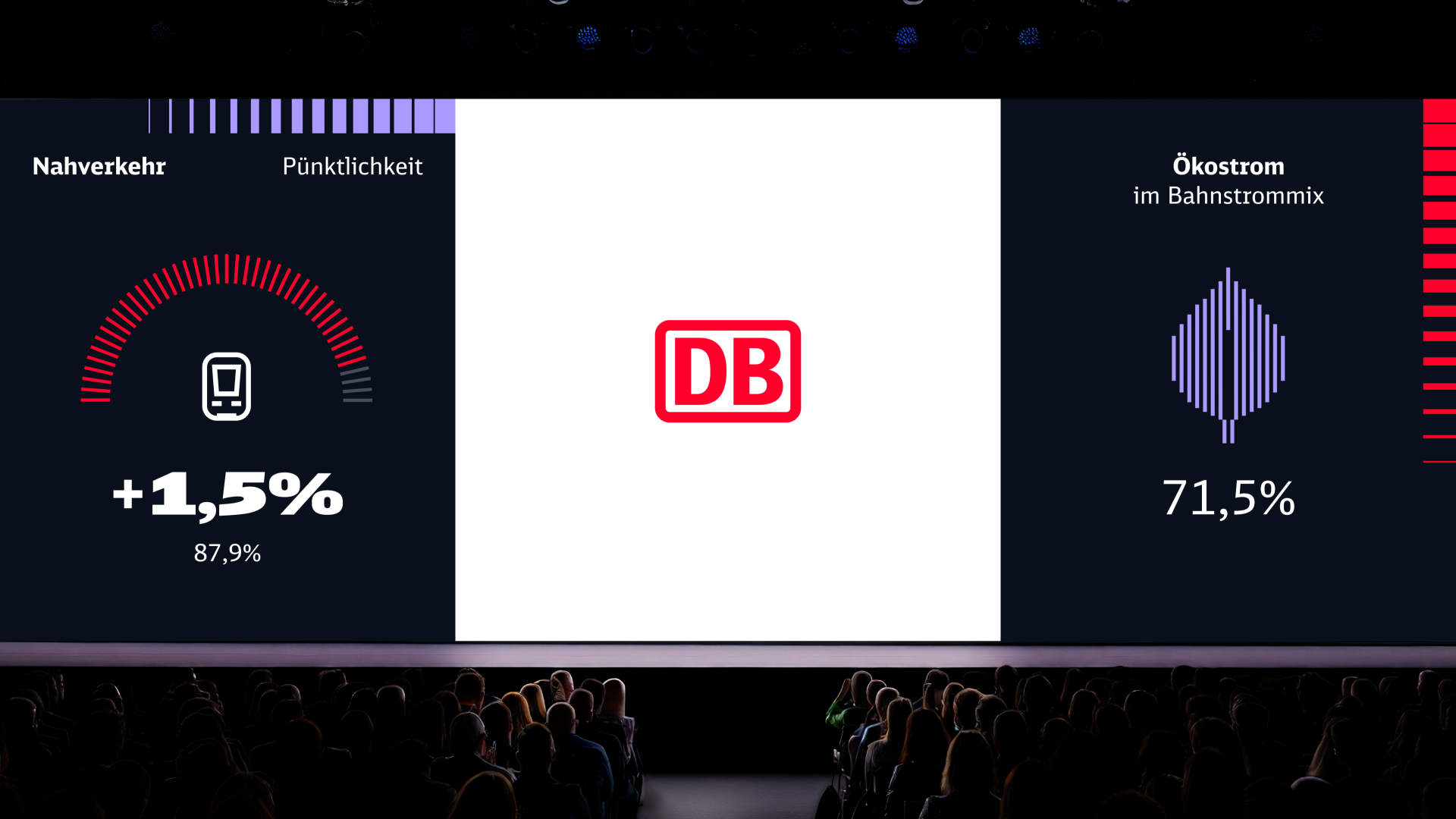 Deutsche Bahn presentation: overall score 78, punctuality +3.4%, green power in traction mix +2.4%