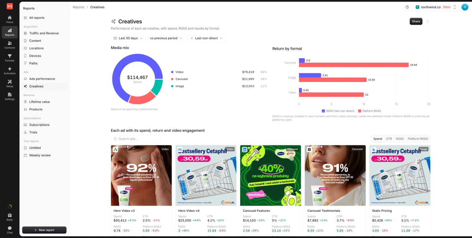 SourceLoop Creatives report showing spend by creative format, credited ROAS next to platform ROAS, and ad cards with spend, CTR and ROAS
