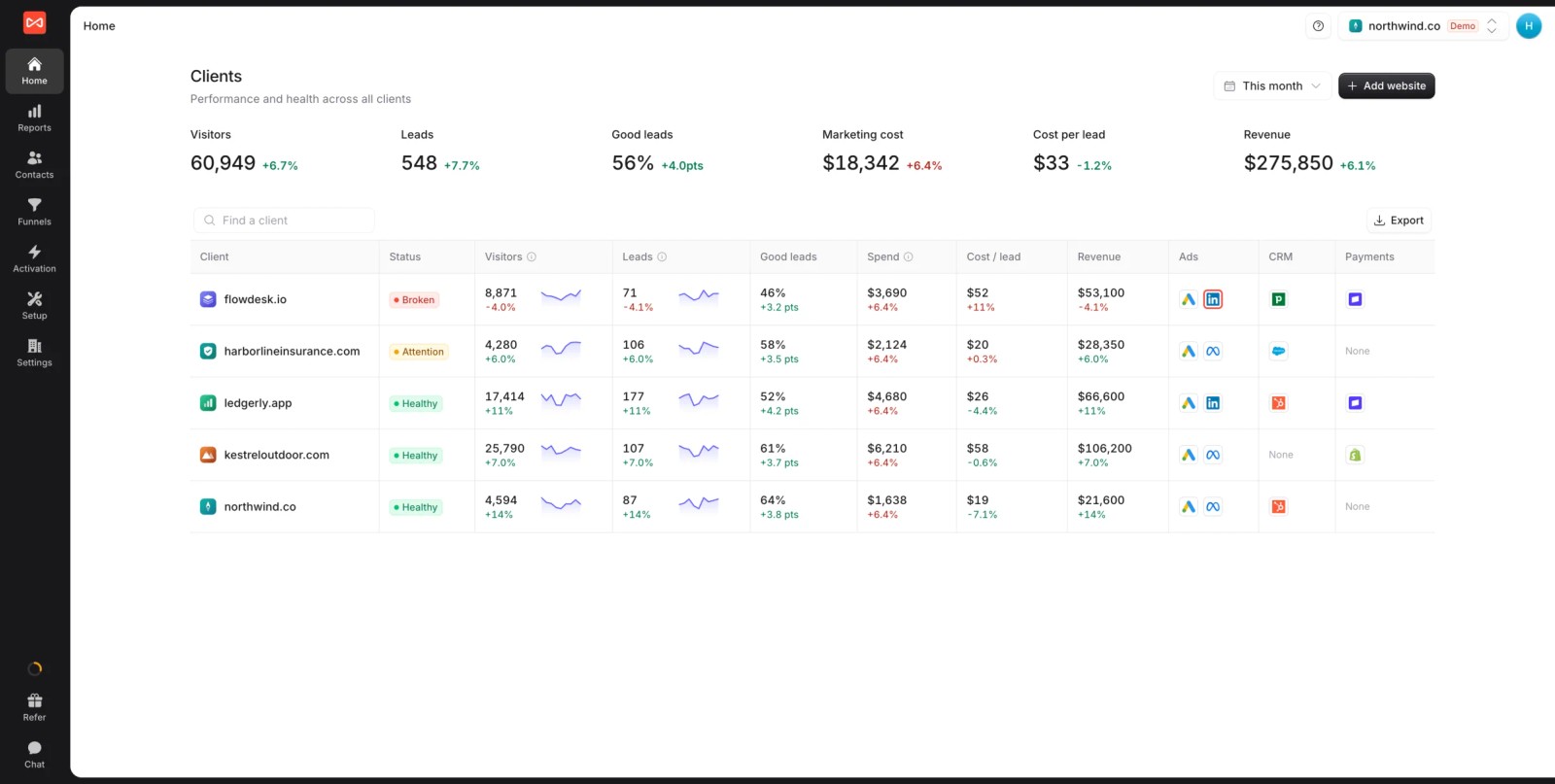 SourceLoop agency clients overview with visitors, leads, good-lead rate, cost per lead and revenue per client