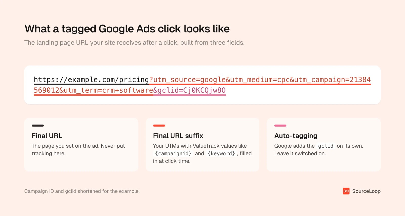 Annotated landing page URL showing the final URL, the final URL suffix with UTMs, and the gclid added by auto-tagging