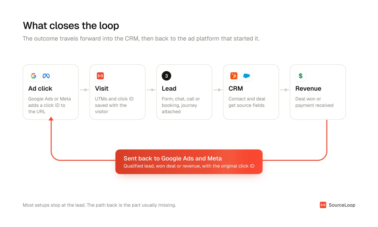 Flow from ad click to visit, lead, CRM and revenue, with an arrow sending the outcome back to Google Ads and Meta