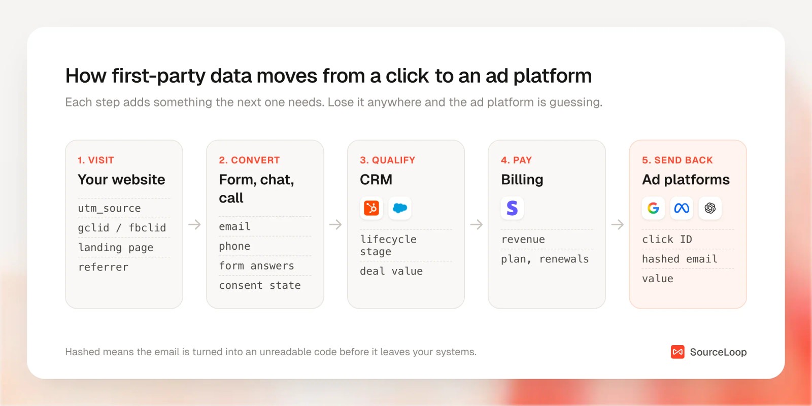 Five steps from a website visit through form, CRM and billing to Google Ads, Meta and ChatGPT Ads, with the data each step adds