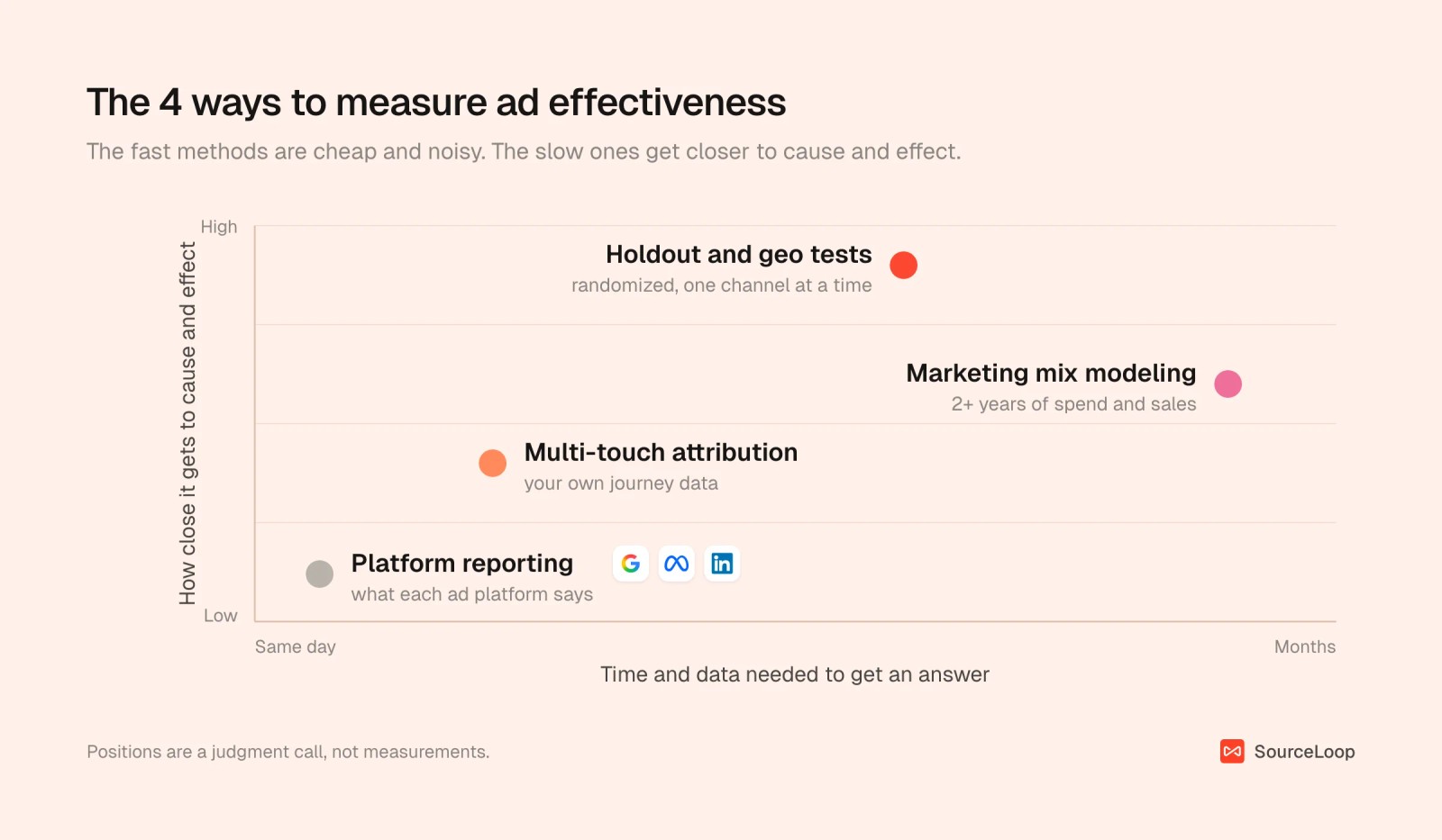 Chart placing platform reporting, multi-touch attribution, holdout and geo tests, and marketing mix modeling by time needed and closeness to cause and effect
