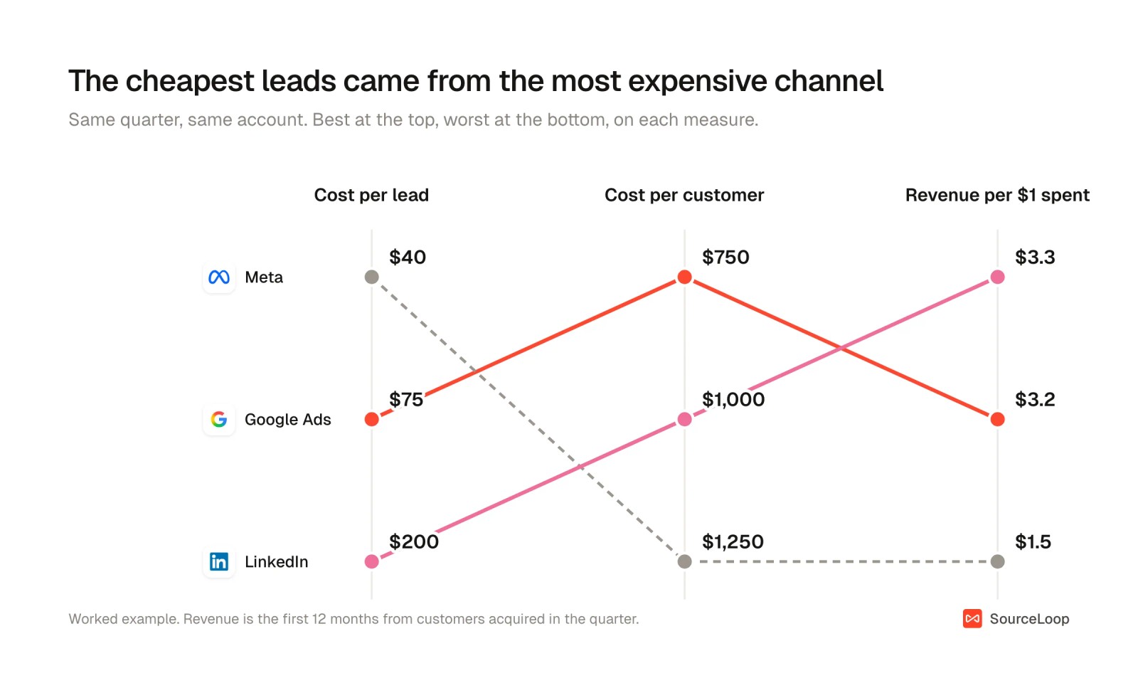Slope chart comparing Google Ads, Meta and LinkedIn by cost per lead, cost per customer and revenue per dollar spent, with Meta best on cost per lead and worst on the other two