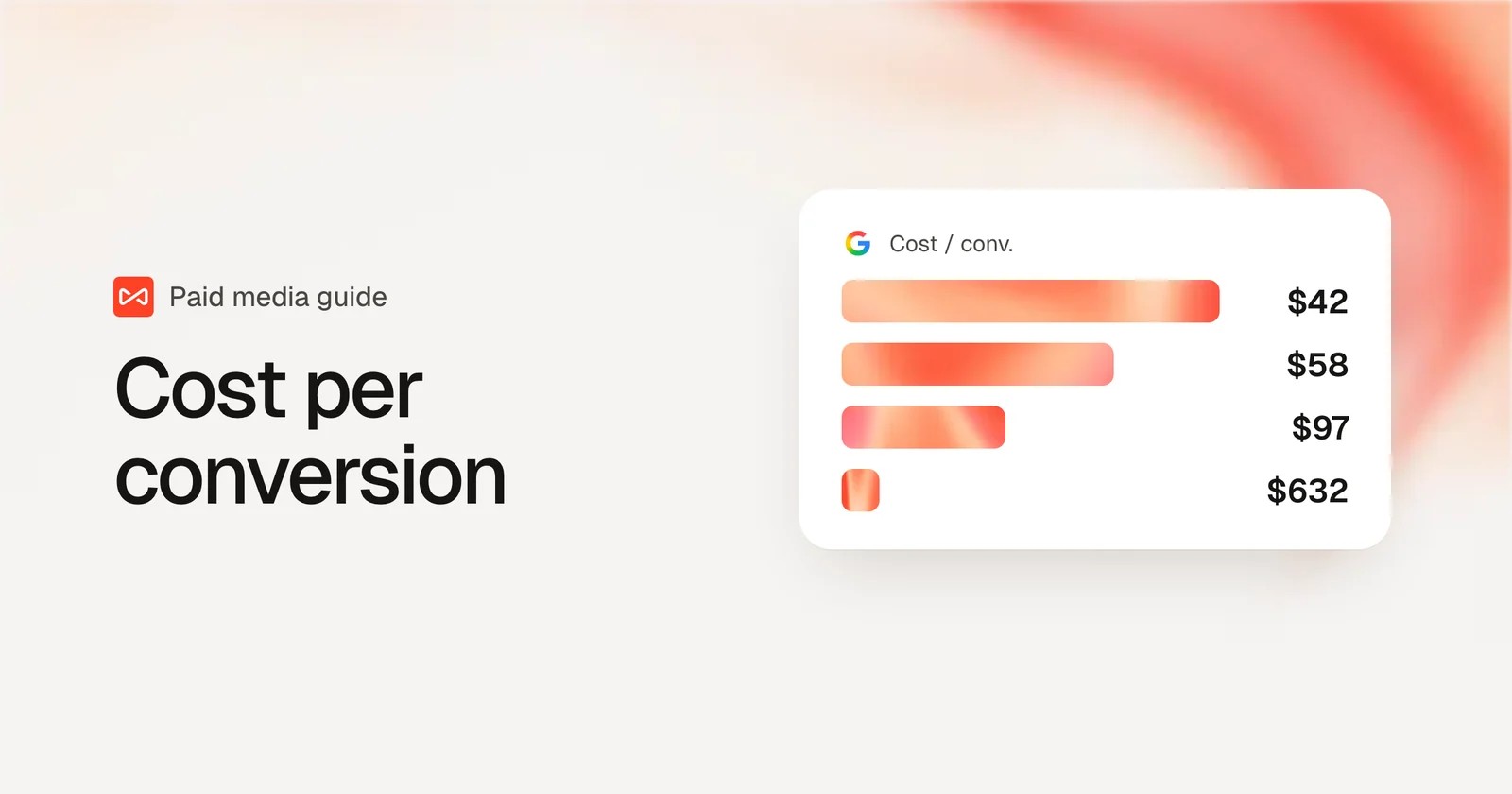 Google Ads cost per conversion rising from $42 to $632 as the conversion definition gets stricter