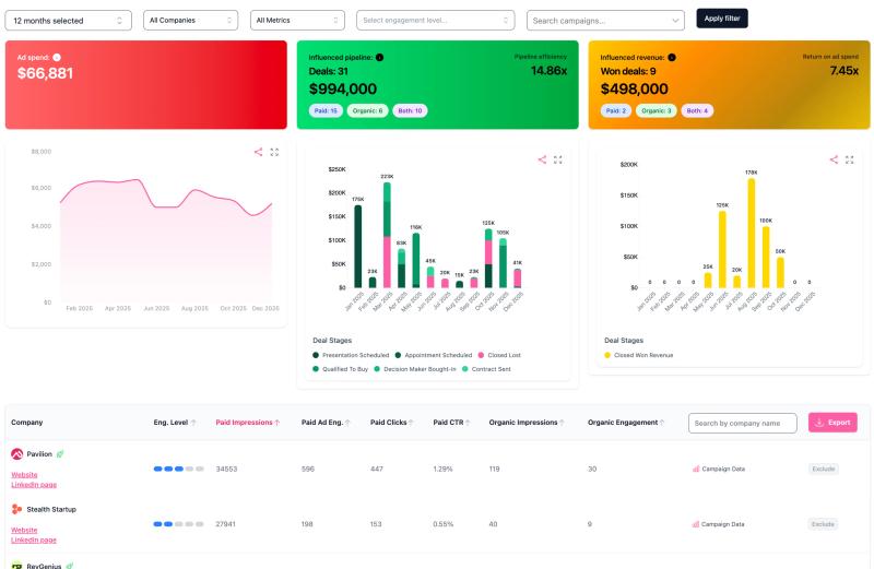 Fibbler marketing measurement and attribution dashboard