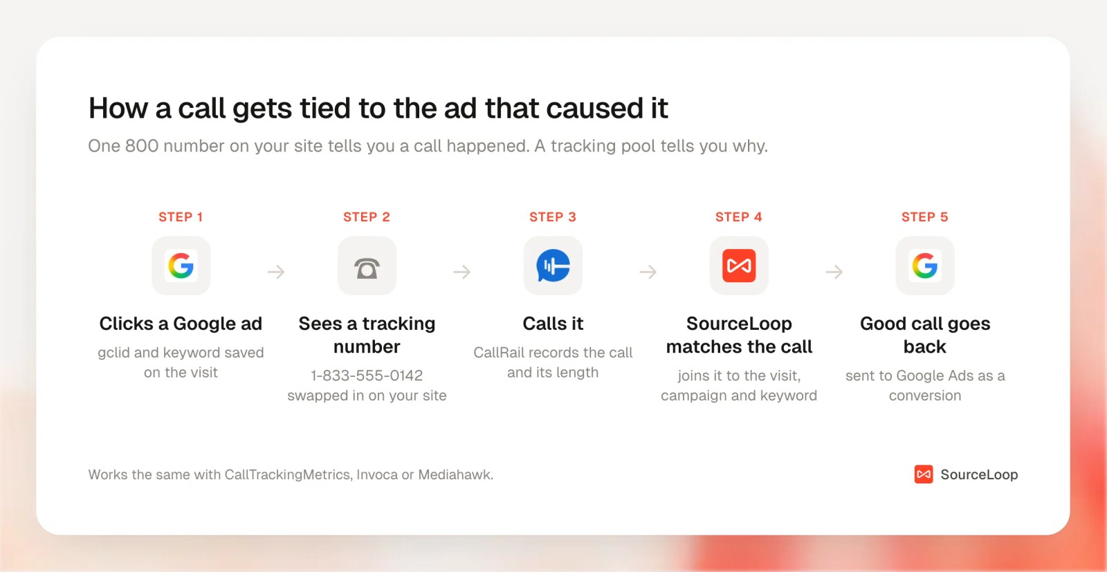 Five steps from a Google ad click to a tracking number, a call recorded by CallRail, SourceLoop matching the call, and a good call sent back to Google Ads