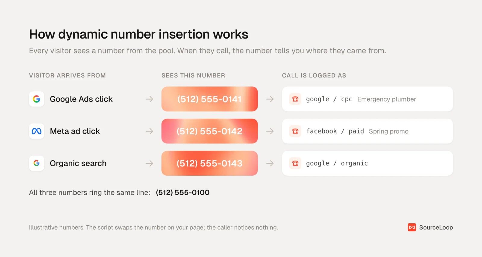 Diagram showing a Google Ads visitor, a Meta ad visitor and an organic search visitor each seeing a different tracking number, all ringing the same business line
