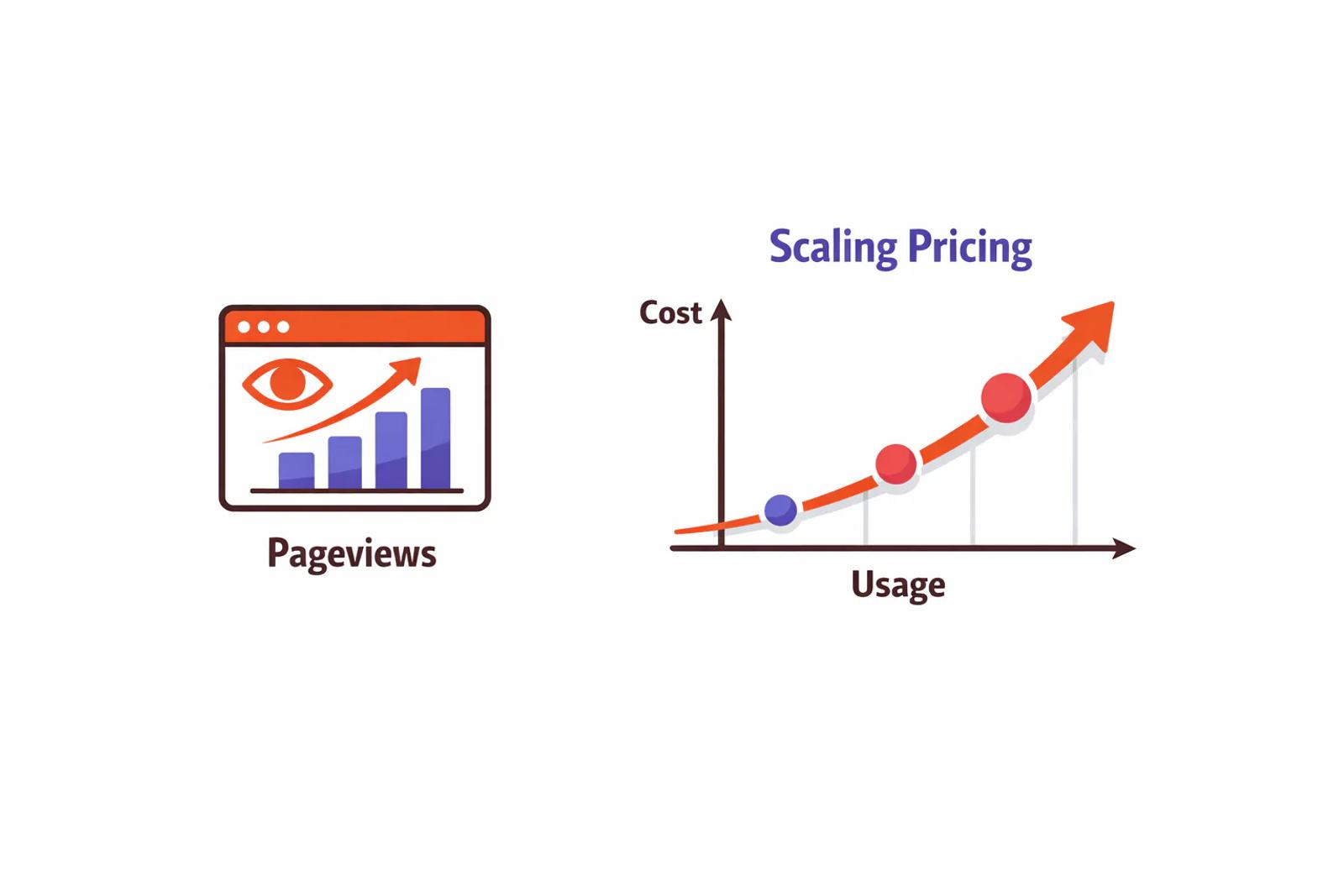 Illustration of usage-based pricing scaling with website pageviews