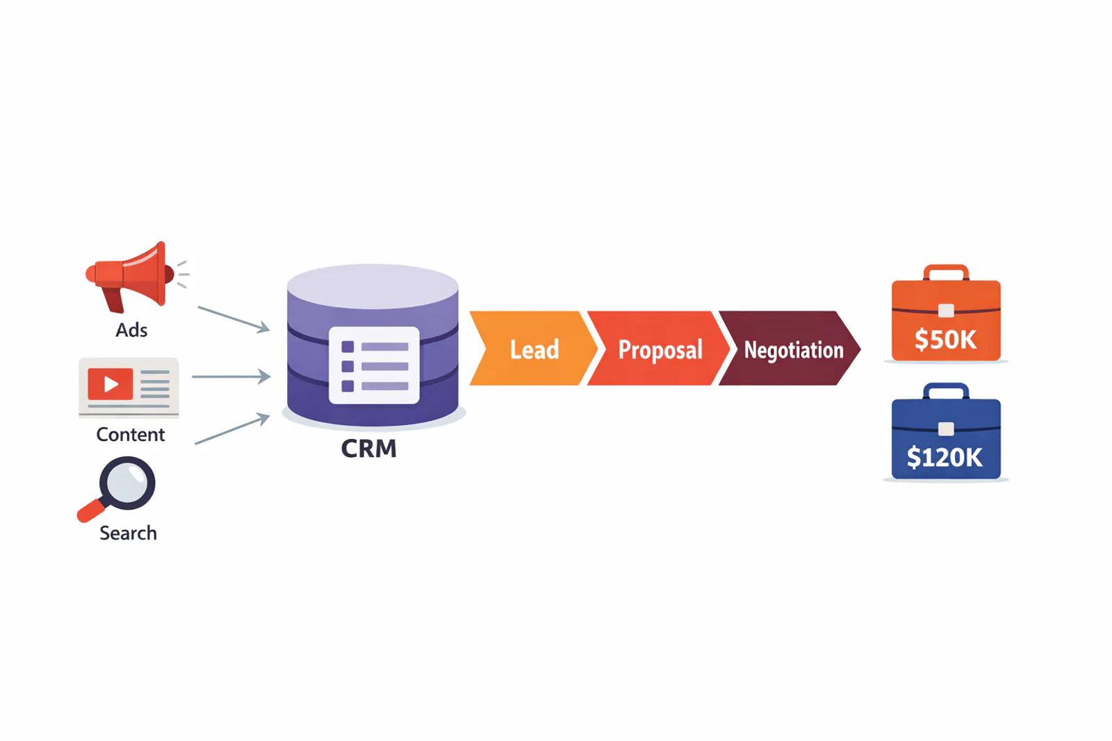 First-party attribution platform connecting marketing touchpoints to CRM revenue