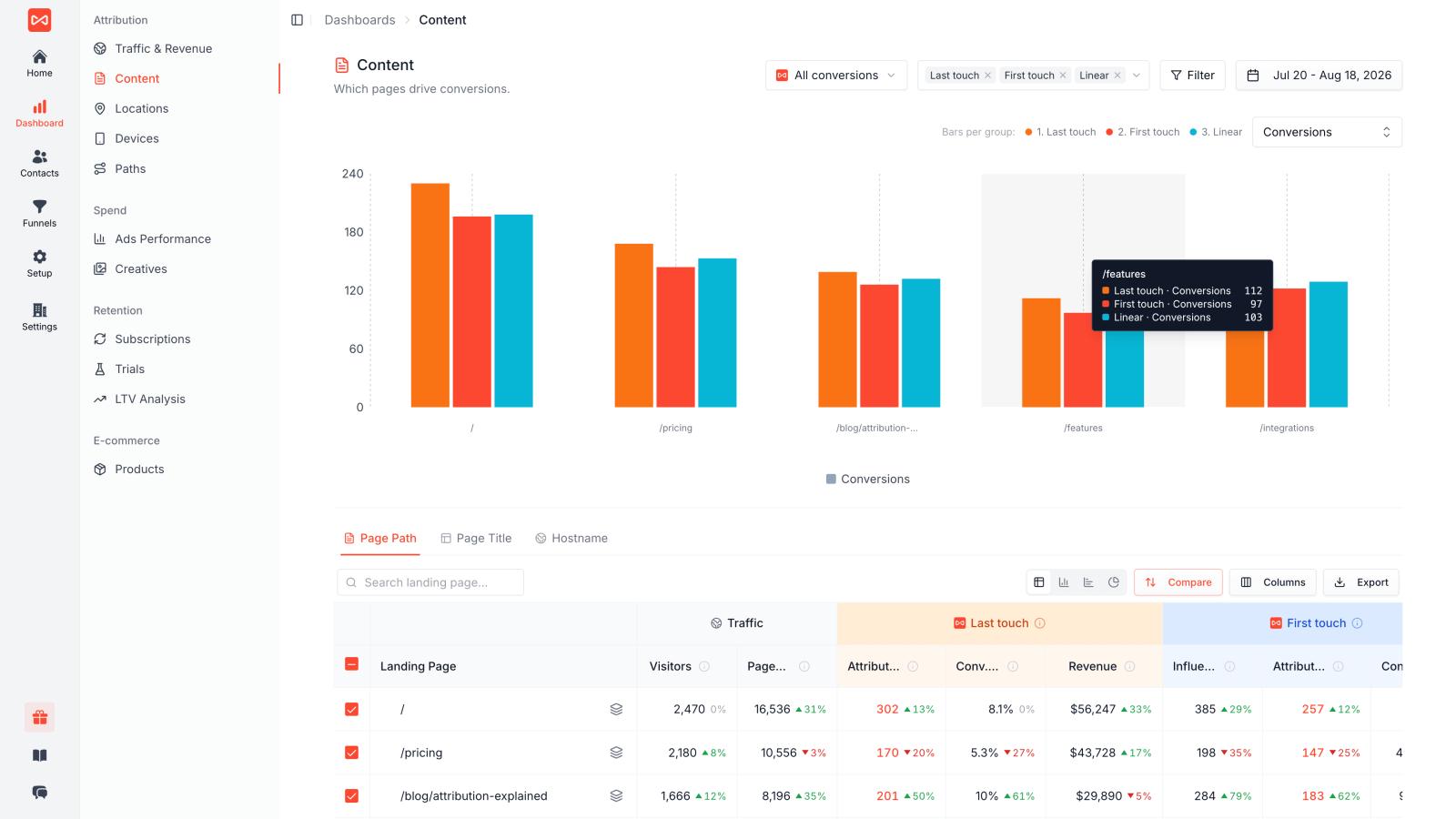 SourceLoop content dashboard ranking landing pages by conversions, conversion rate and attributed revenue