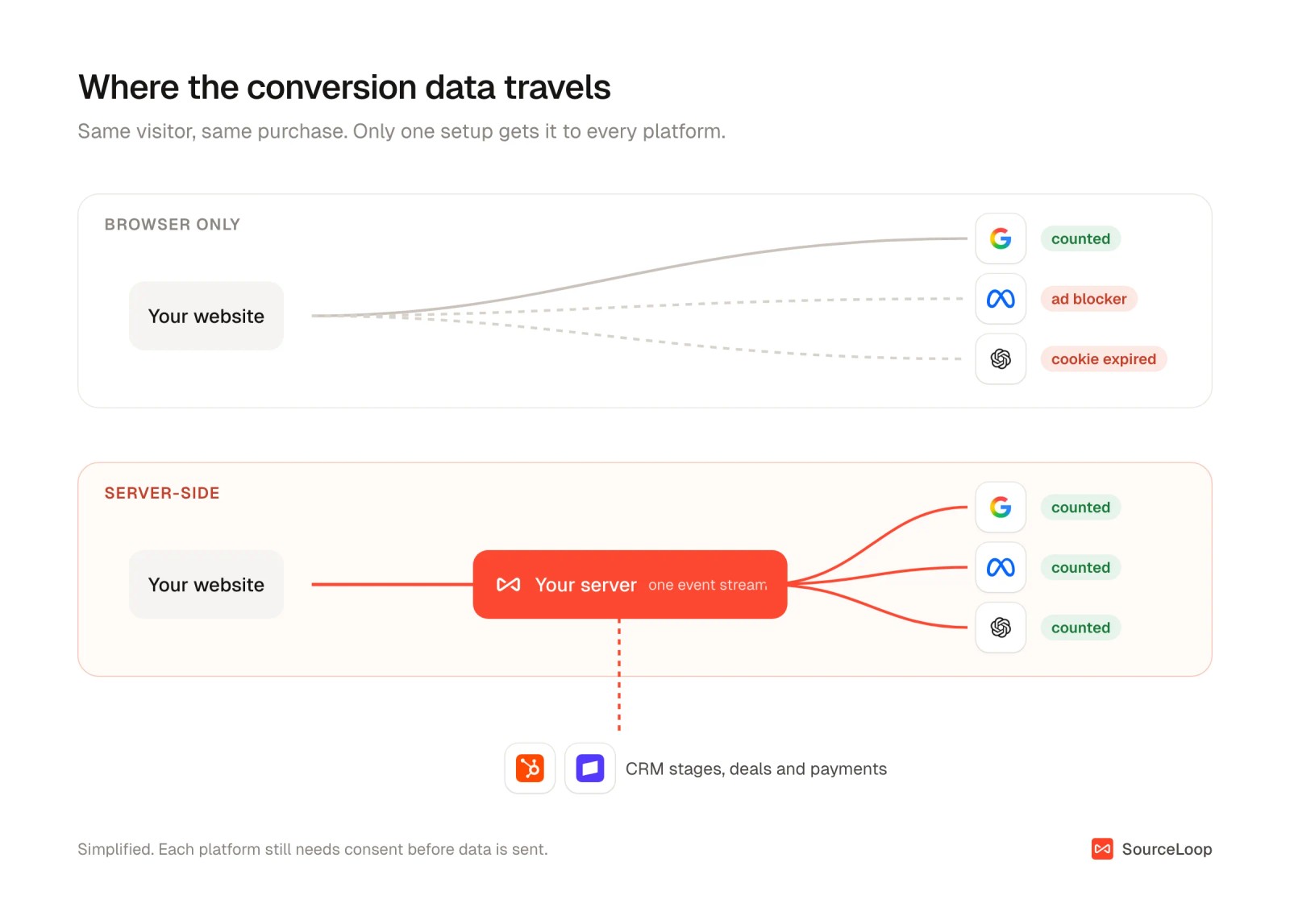 Diagram comparing browser-only tracking, where pixels are blocked, with server-side tracking, where the site sends events to a server that adds CRM and payment data and forwards them to Google Ads, Meta and ChatGPT Ads