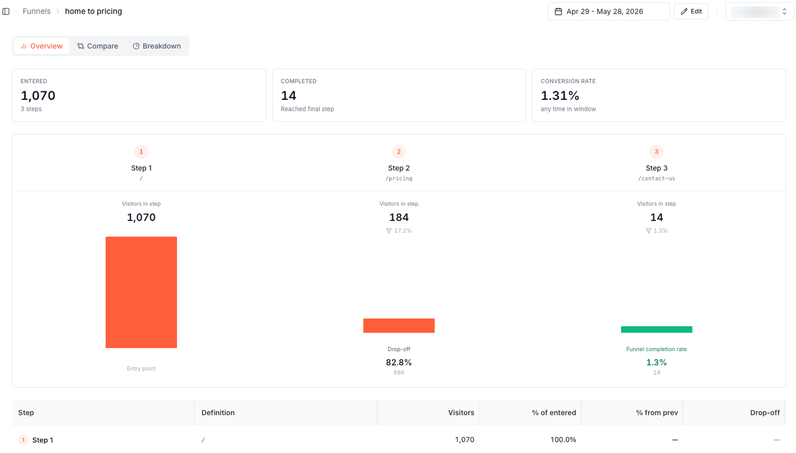 SourceLoop funnel report with Calendly booking as a conversion step