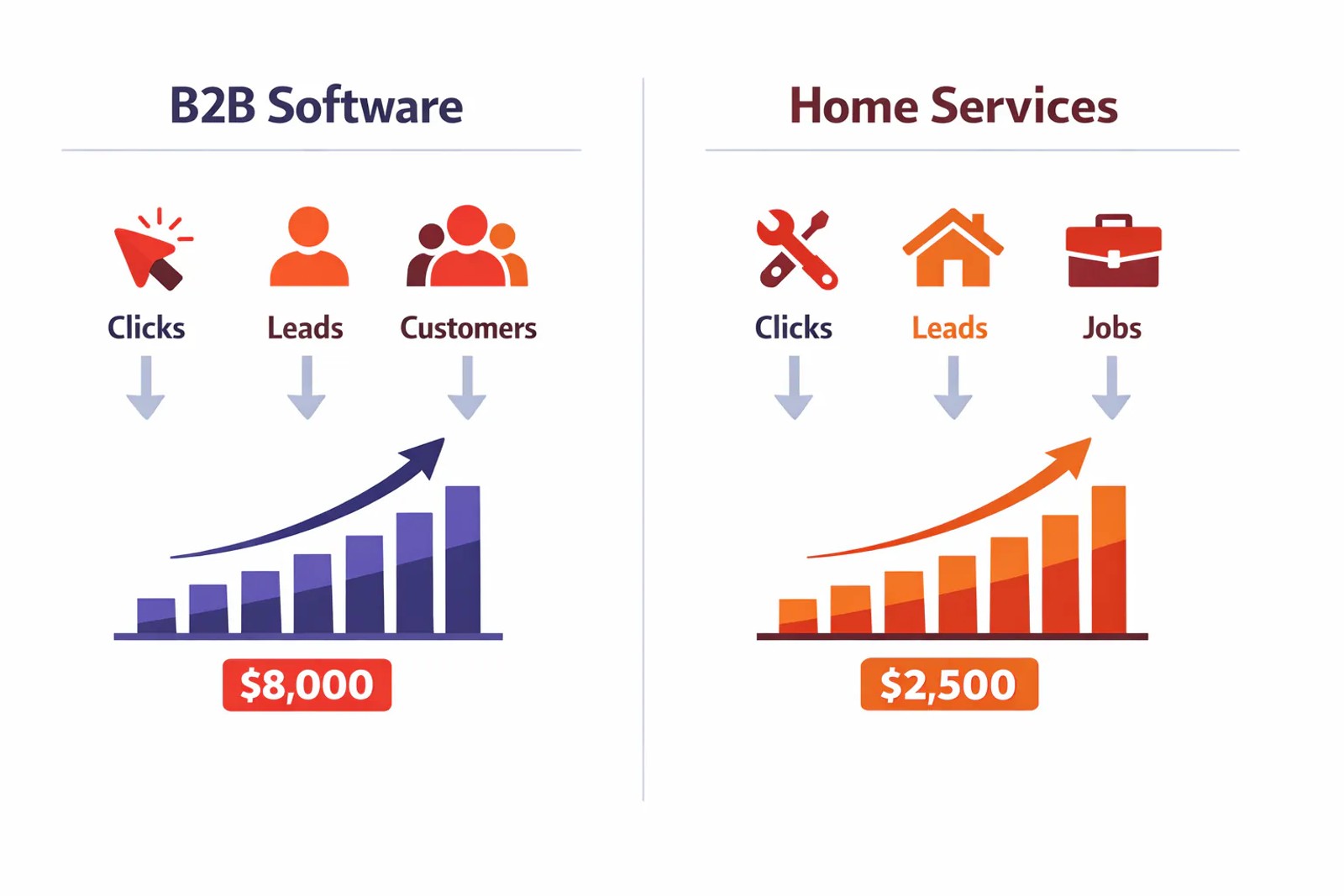 ROI comparison showing B2B software and home services Google Ads profitability examples