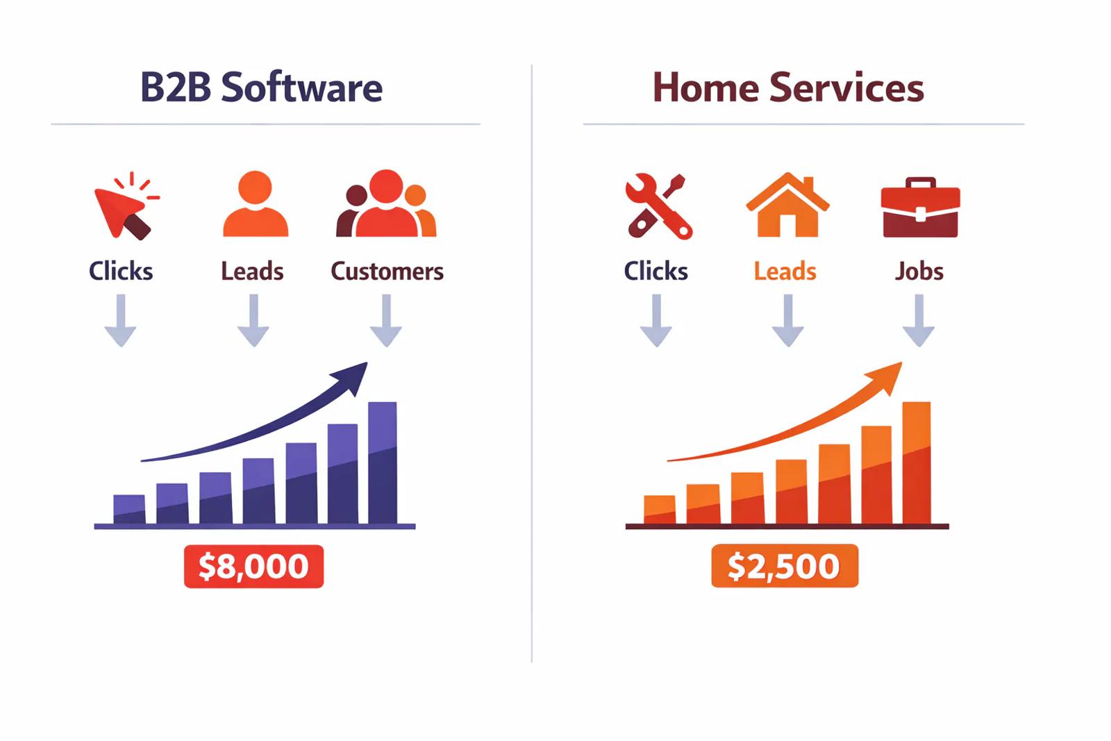 ROI comparison showing B2B software and home services Google Ads profitability examples