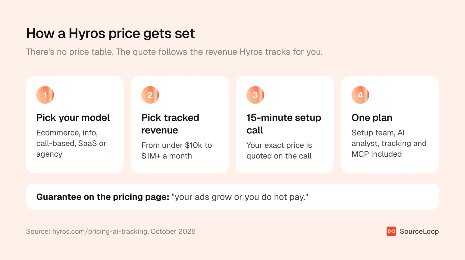 How a Hyros price gets set: pick your business model, pick tracked revenue, take a 15-minute setup call, get one plan with everything included