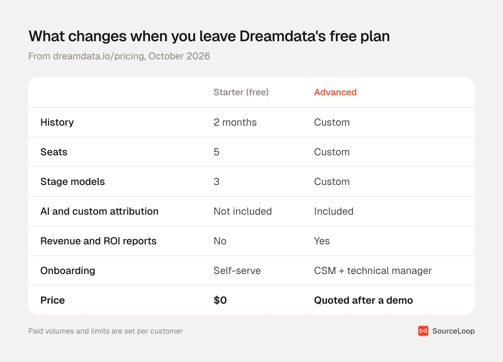 Comparison of Dreamdata's free Starter plan and the Advanced plan across history, seats, models, reports, onboarding and price