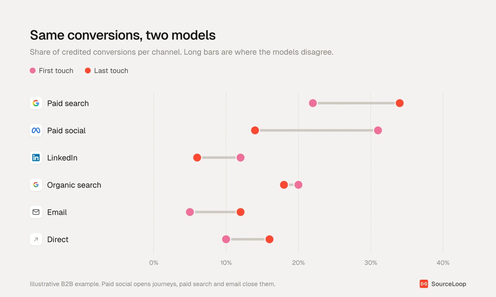 Dumbbell chart comparing first-touch and last-touch share of conversions for paid search, paid social, LinkedIn, organic search, email and direct