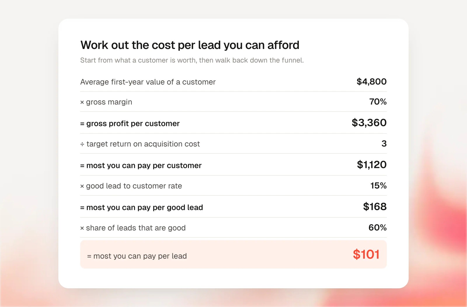 Worked calculation: $4,800 customer value times 70% margin gives $3,360, divided by 3 gives $1,120 per customer, times a 15% close rate gives $168 per good lead, times 60% good leads gives $101 per lead