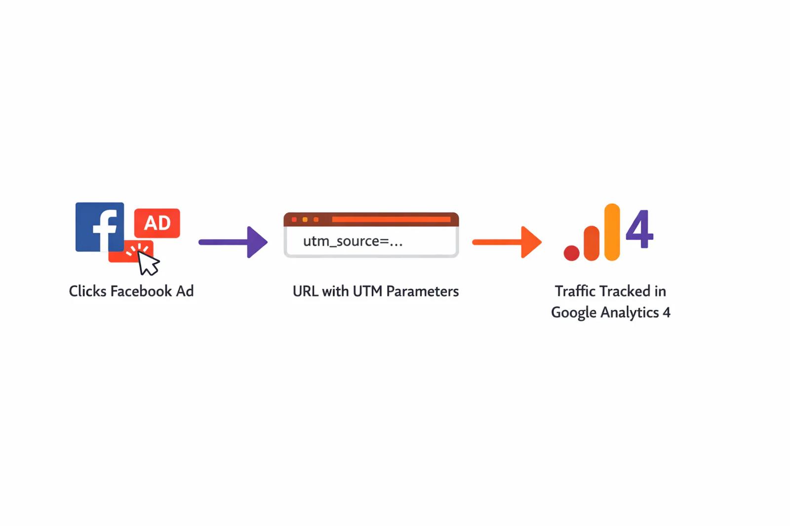 Flowchart showing how UTM parameters enable proper Facebook Ads tracking in GA4