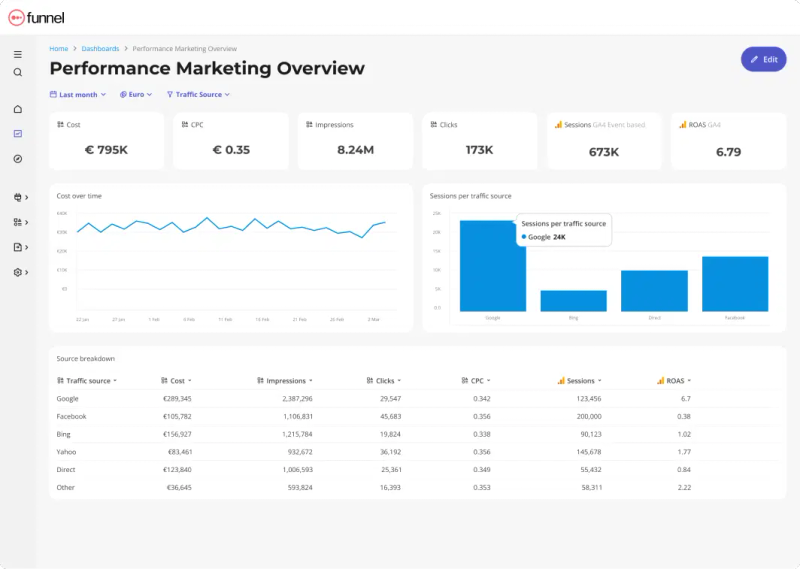 Funnel.io marketing data pipeline with hundreds of source connectors