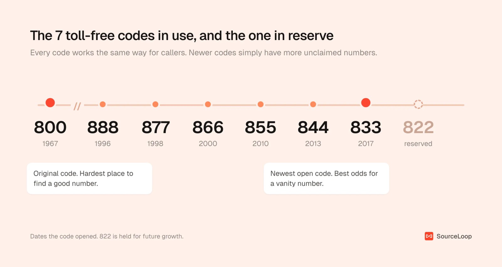 Timeline of toll-free codes from 800 in 1967 to 833 in 2017, with 822 reserved