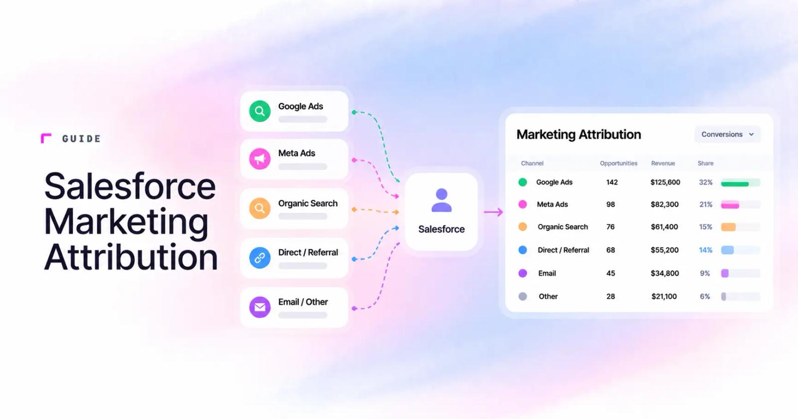 Salesforce Marketing Attribution Guide for 2026