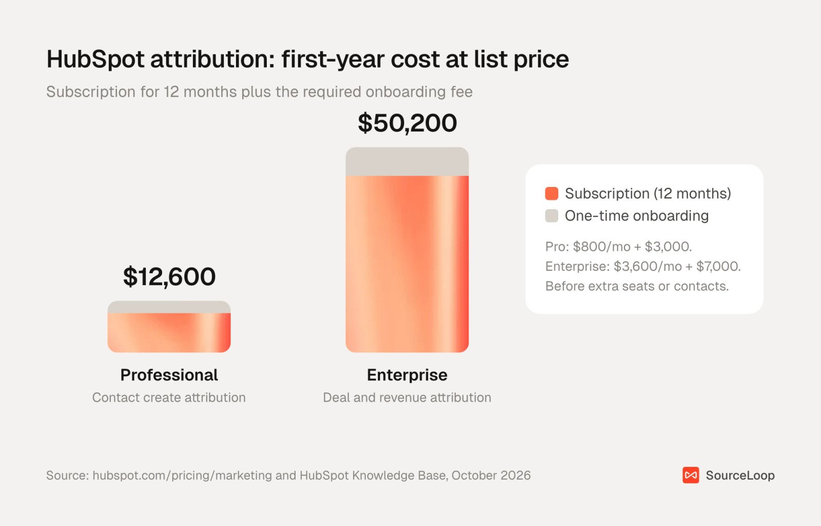 HubSpot attribution first-year cost: $12,600 on Professional and $50,200 on Enterprise, split into subscription and onboarding