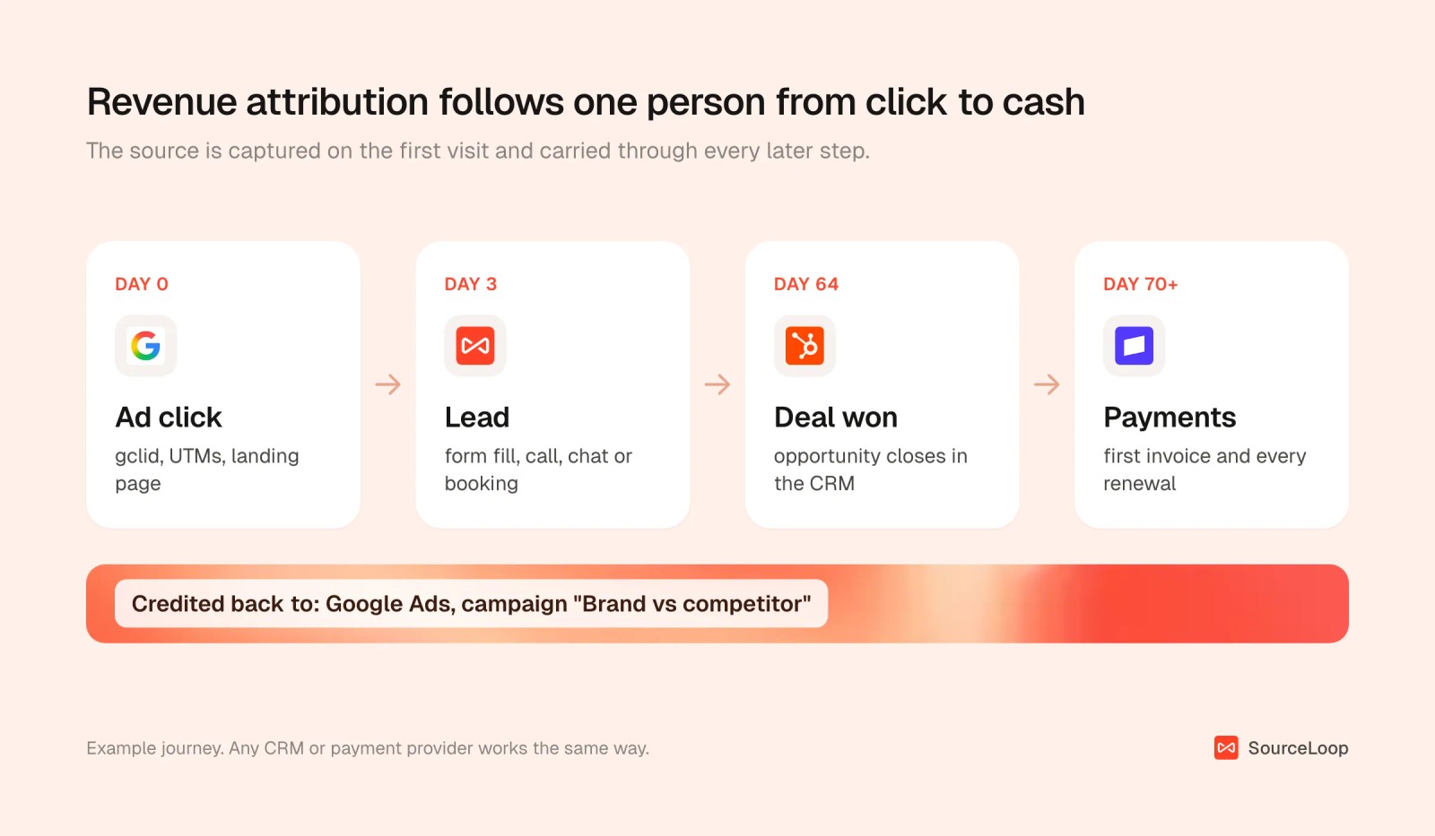 Four-step journey from a Google Ads click to a lead, a won deal in HubSpot and payments in Stripe, all credited back to the original Google Ads campaign