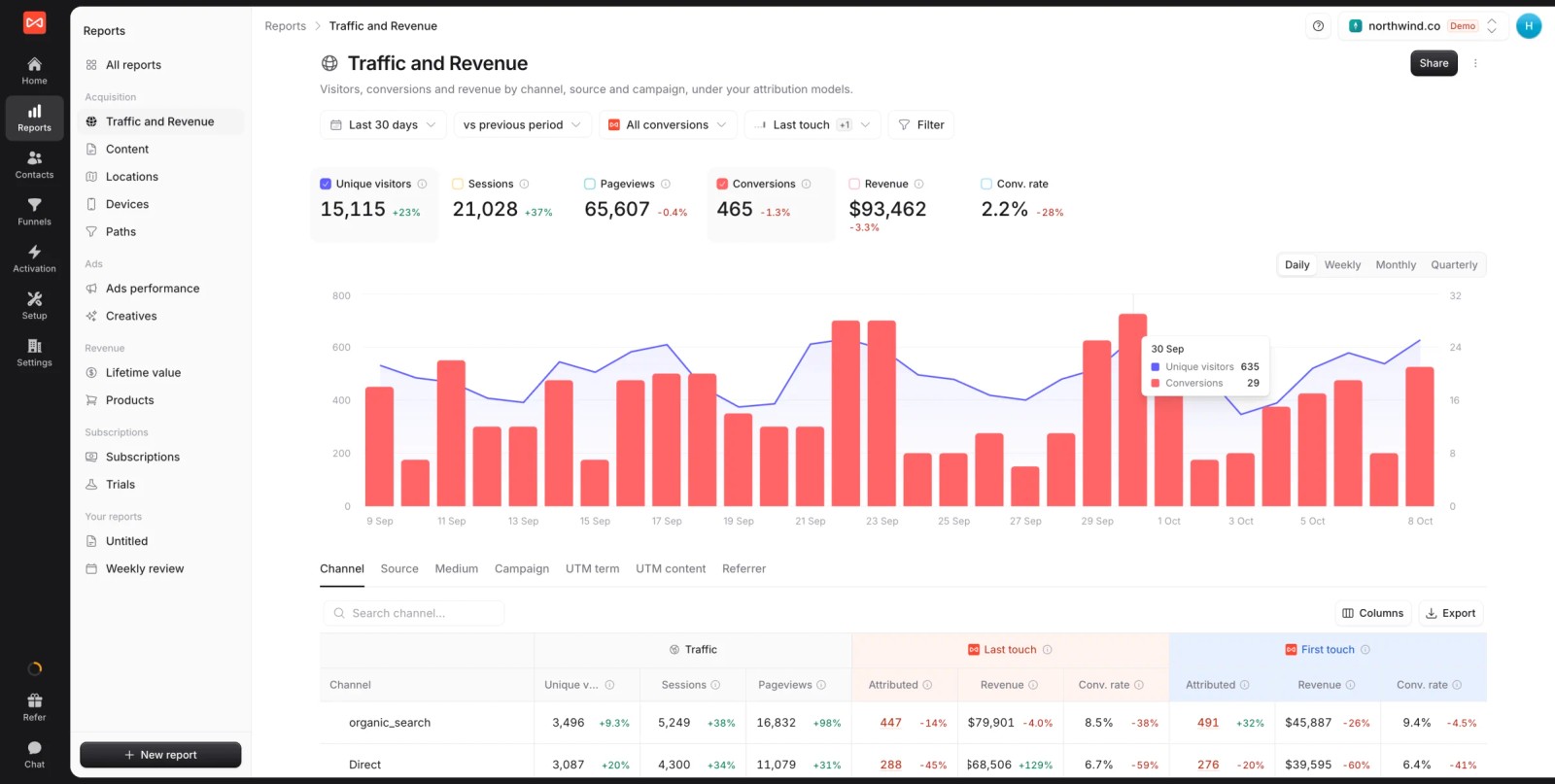 SourceLoop Traffic and Revenue report showing conversions and revenue by channel
