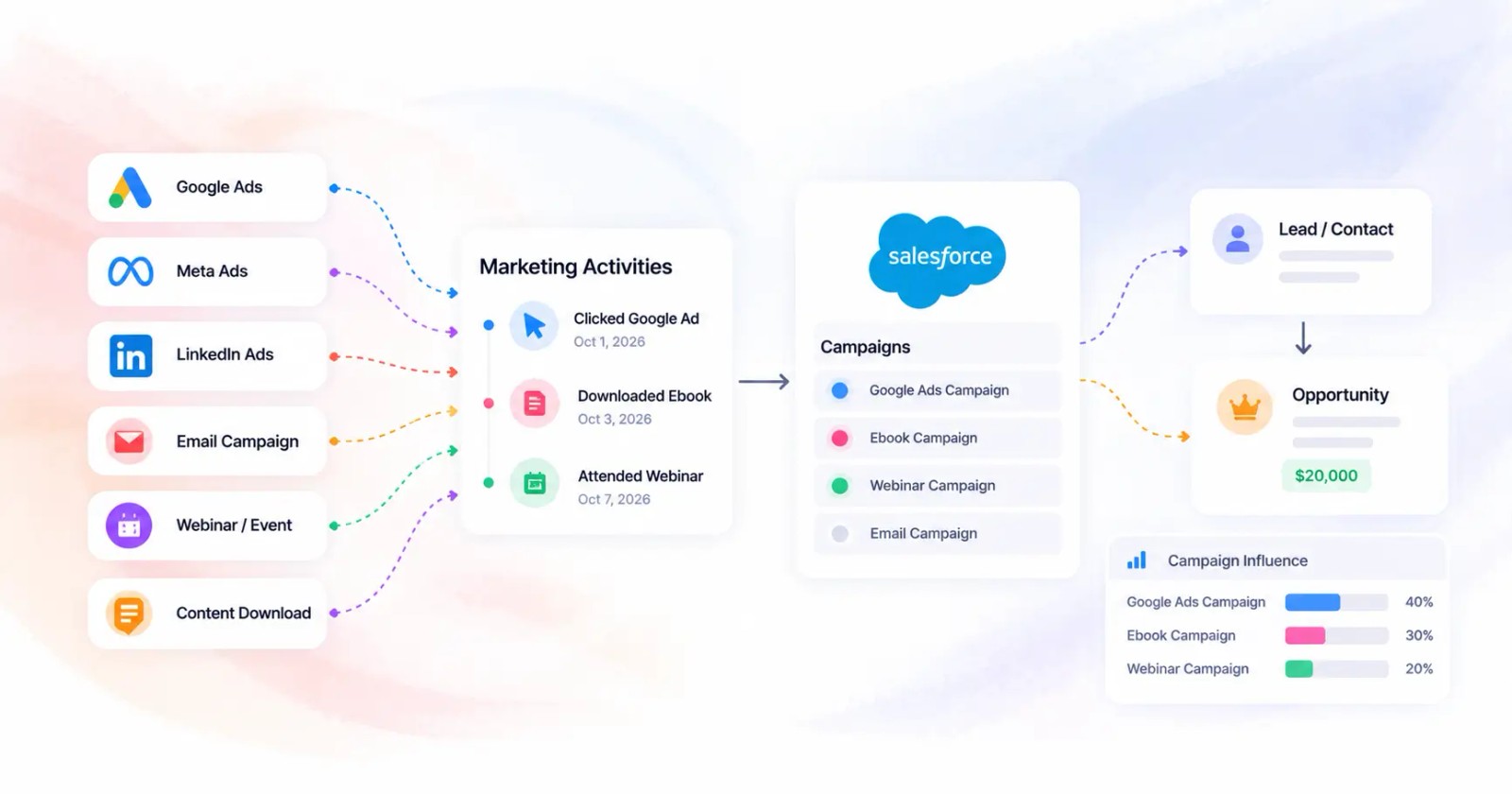 Marketing to Revenue Flow