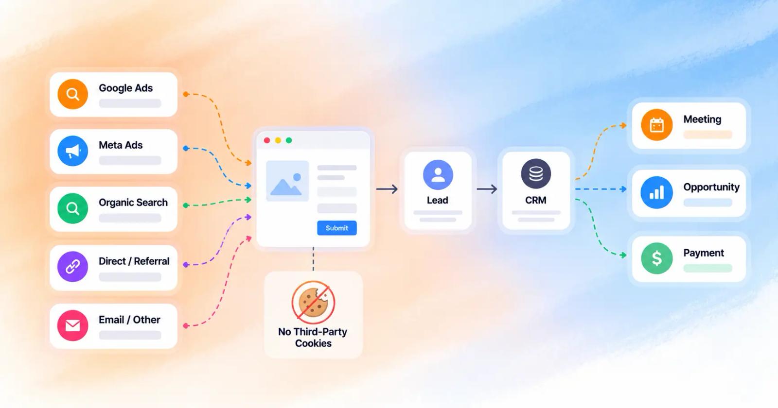 cookieless marketing attribution