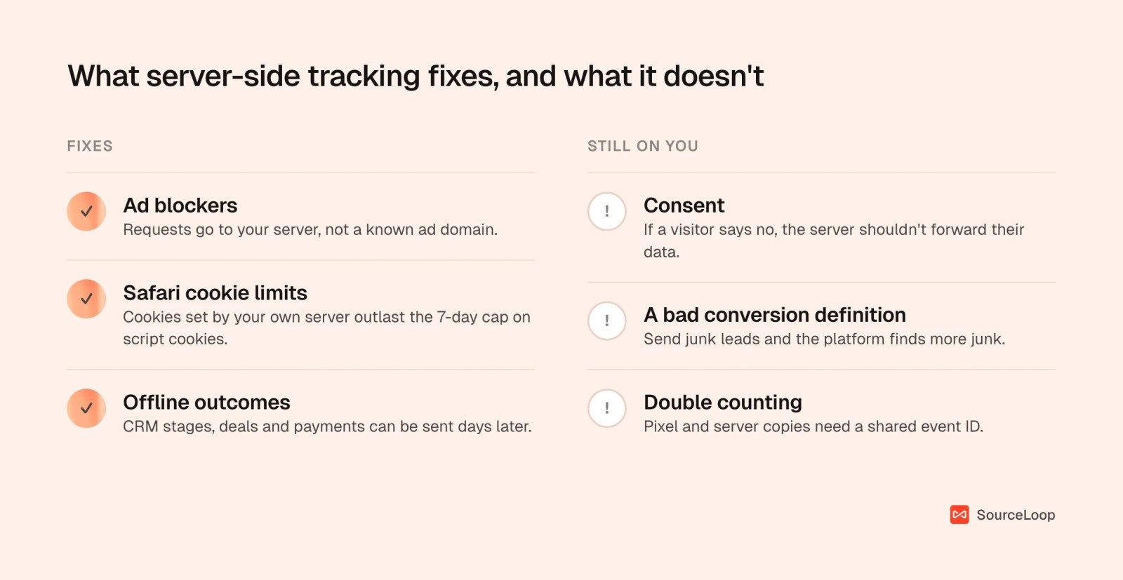 Two-column panel listing what server-side tracking fixes, ad blockers, Safari cookie limits and offline outcomes, against what it doesn't fix, consent, bad conversion definitions and double counting