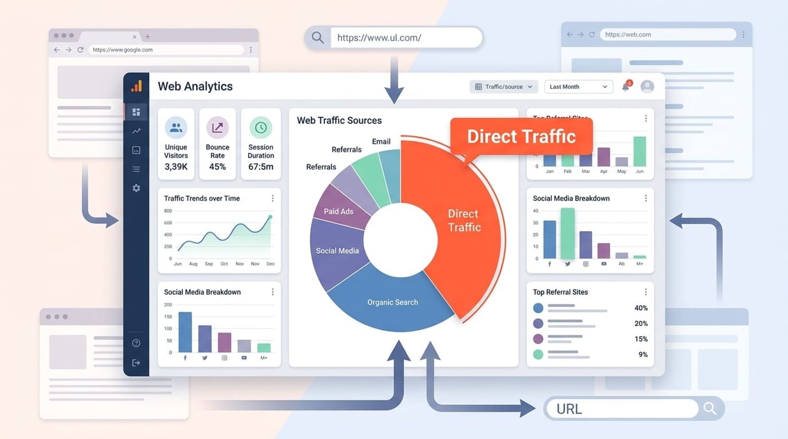 Google Analytics 4 direct traffic dashboard visualization showing traffic source channels