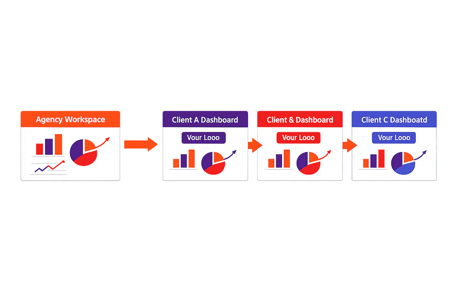 Diagram of one agency attribution workspace branching into white-labeled dashboards for multiple clients