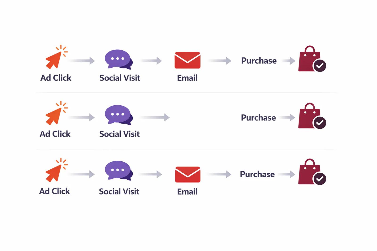 Diagram showing customer journey with different attribution touchpoints