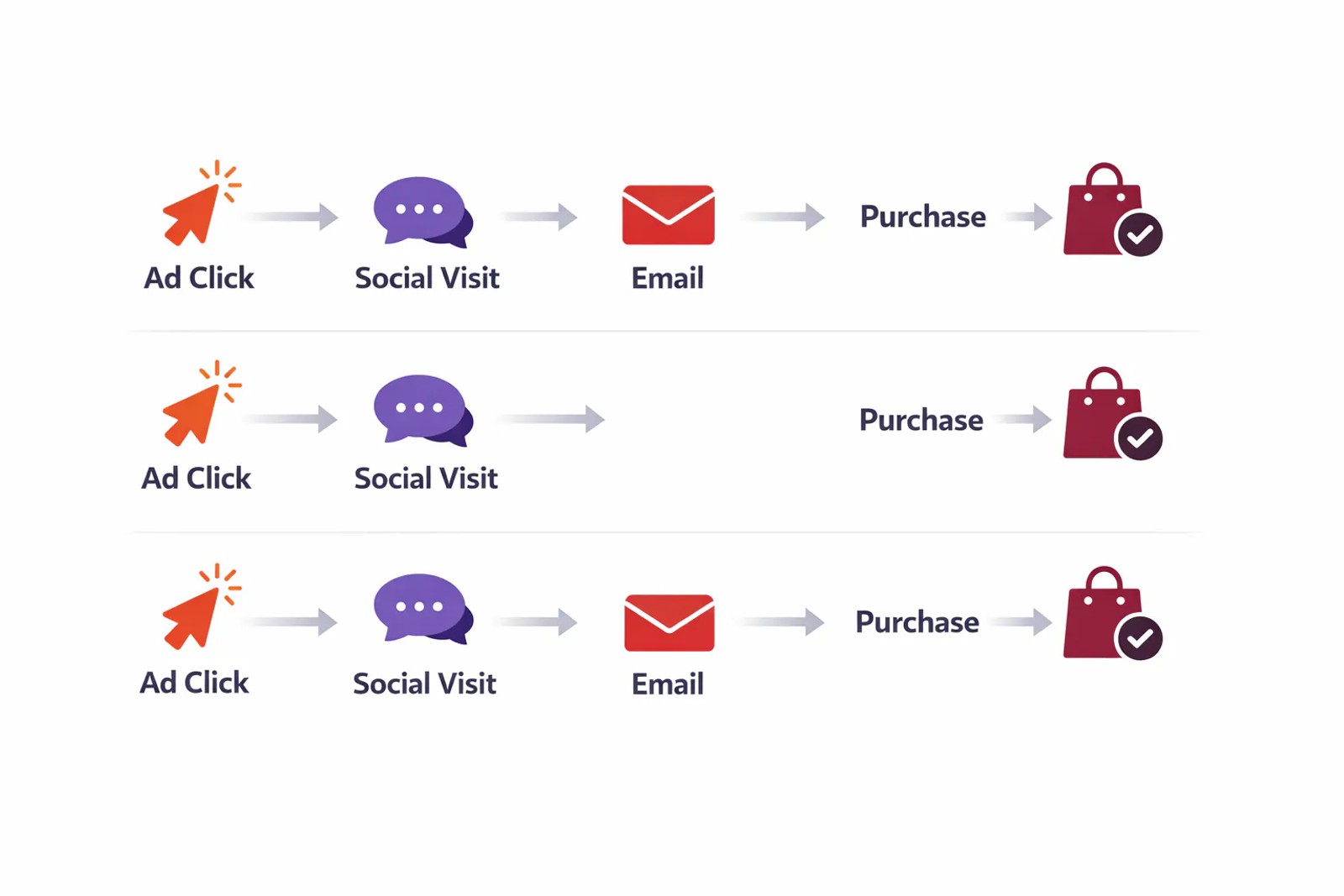 Diagram showing customer journey with different attribution touchpoints
